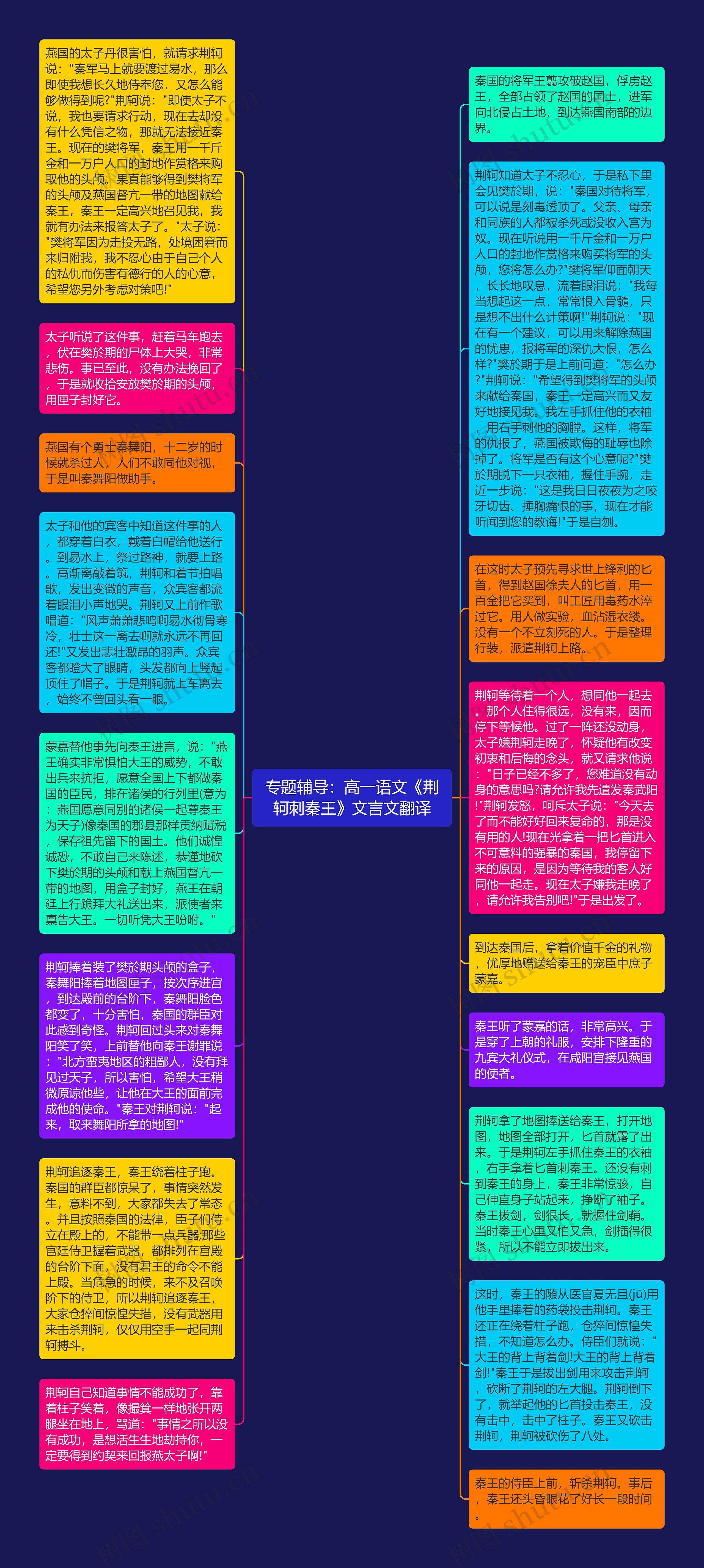 专题辅导：高一语文《荆轲刺秦王》文言文翻译