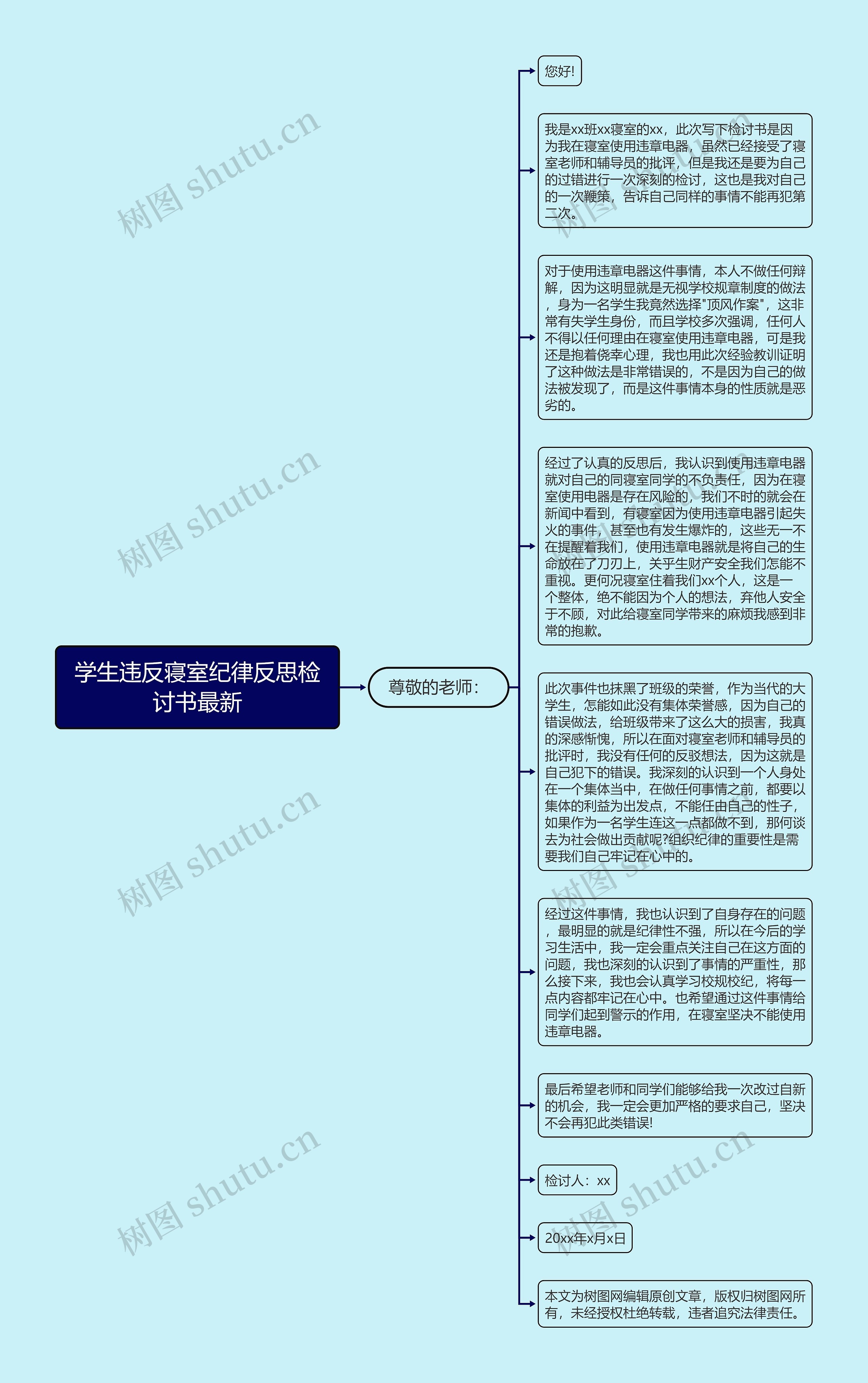 学生违反寝室纪律反思检讨书最新思维导图