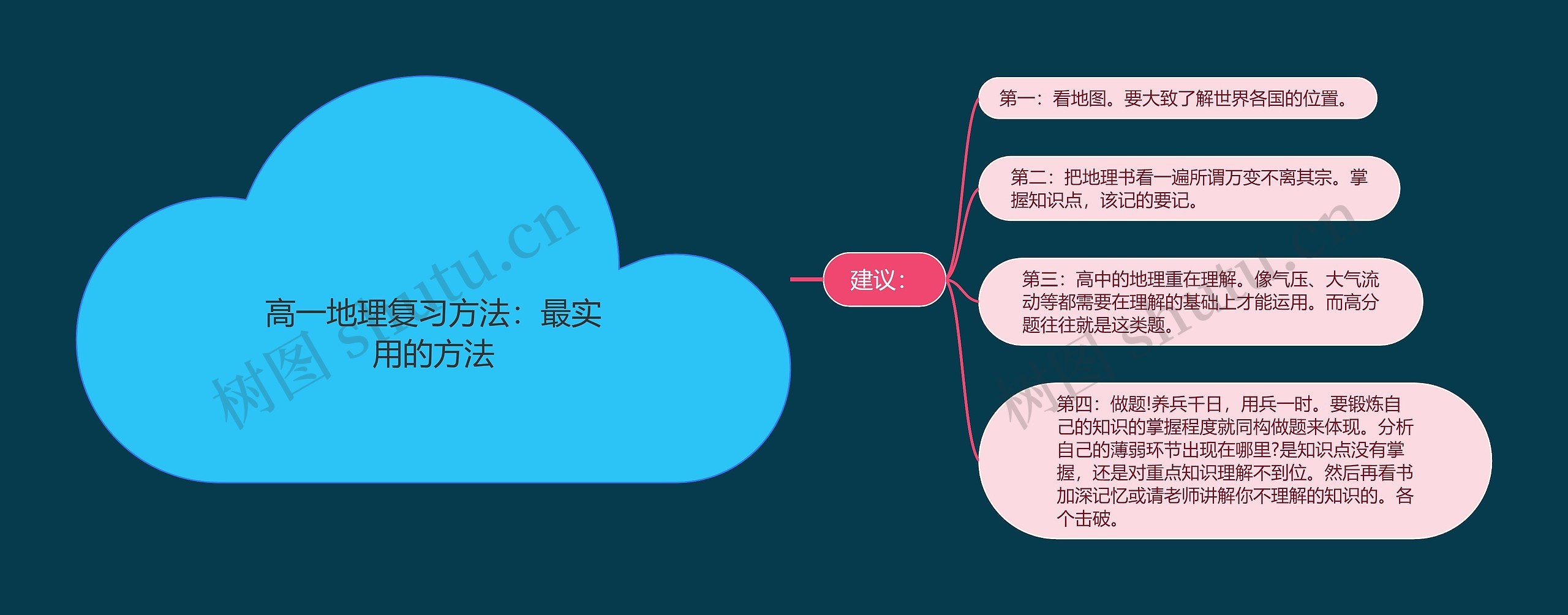 高一地理复习方法：最实用的方法思维导图