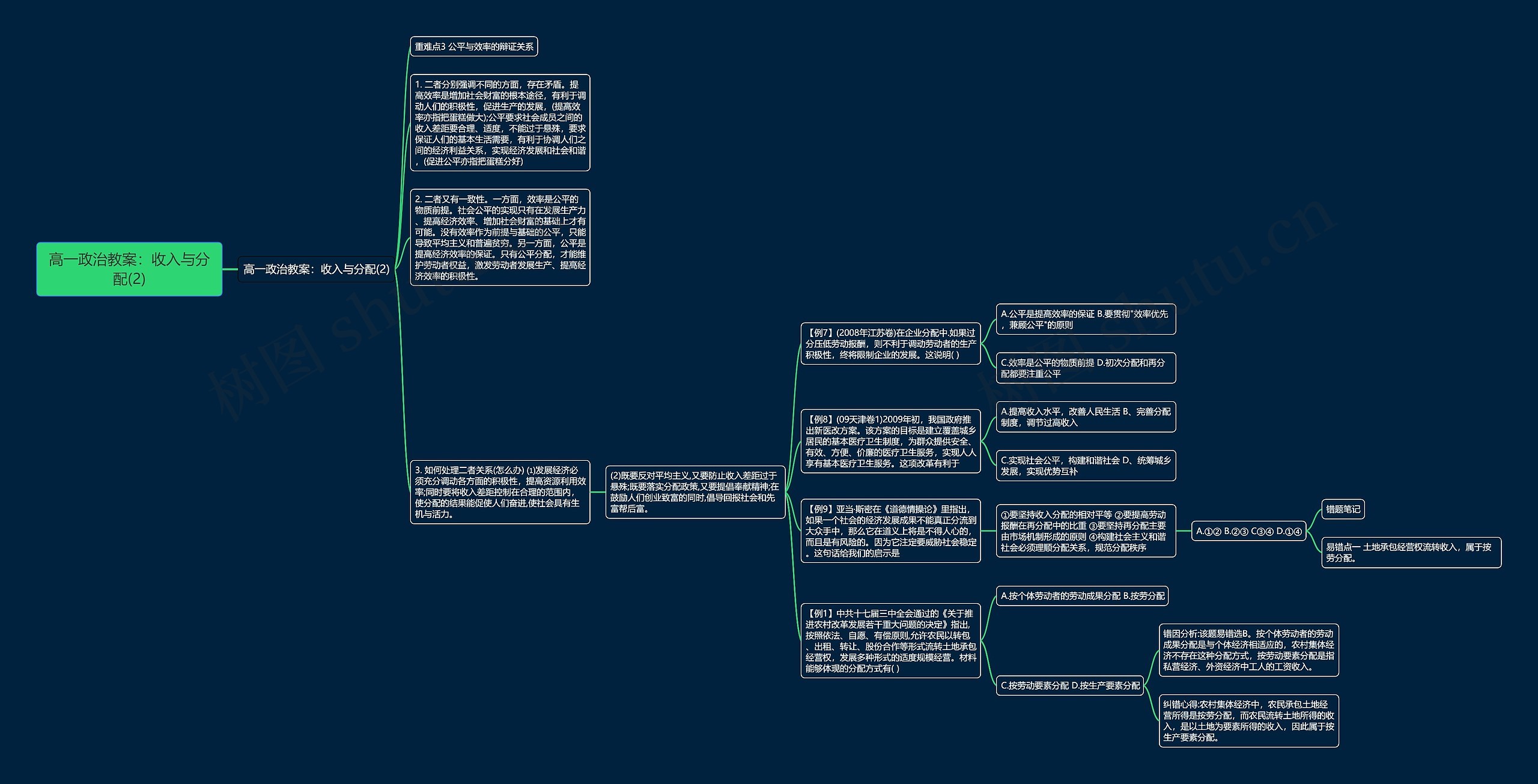 高一政治教案：收入与分配(2)思维导图