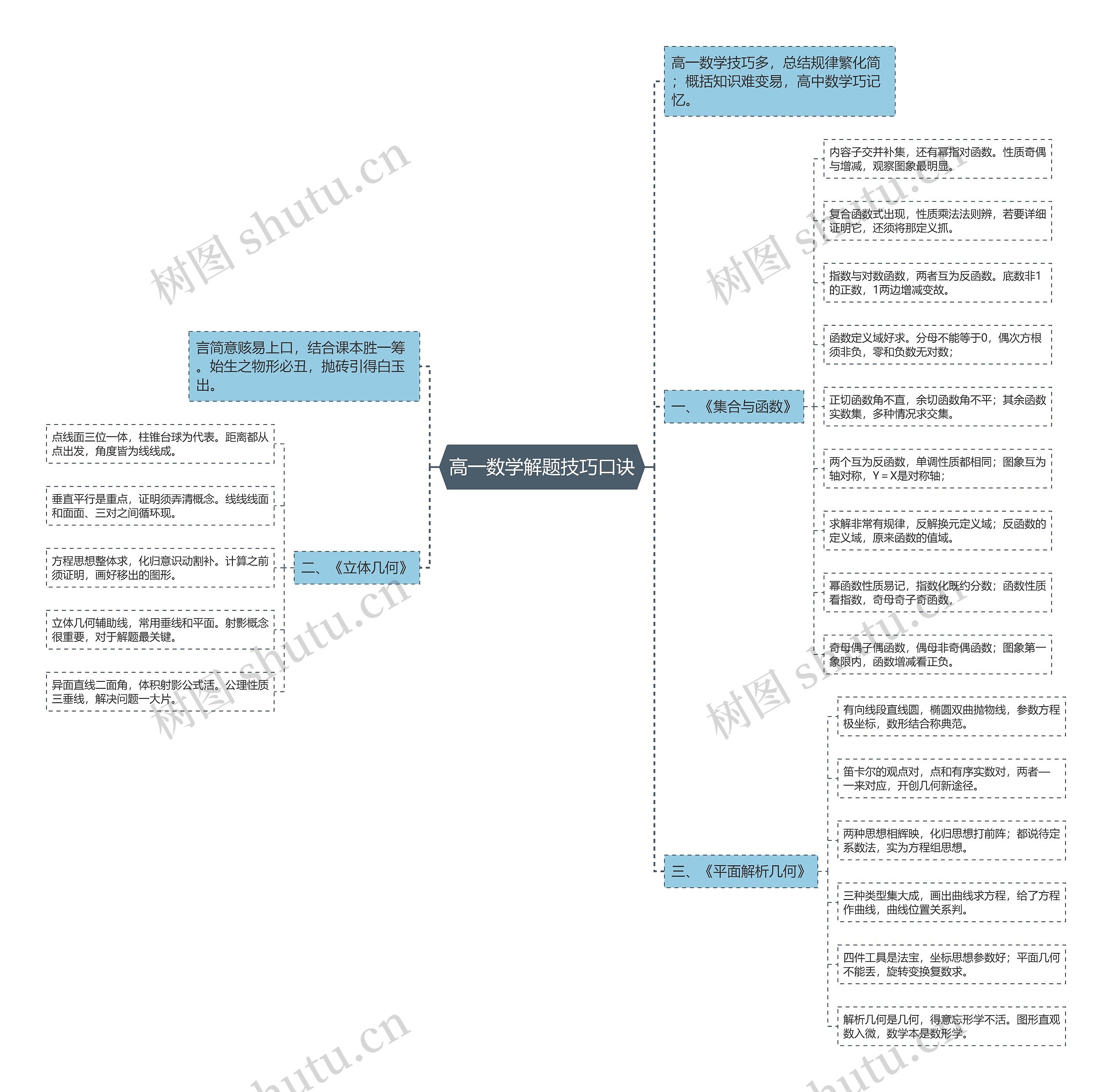 高一数学解题技巧口诀思维导图