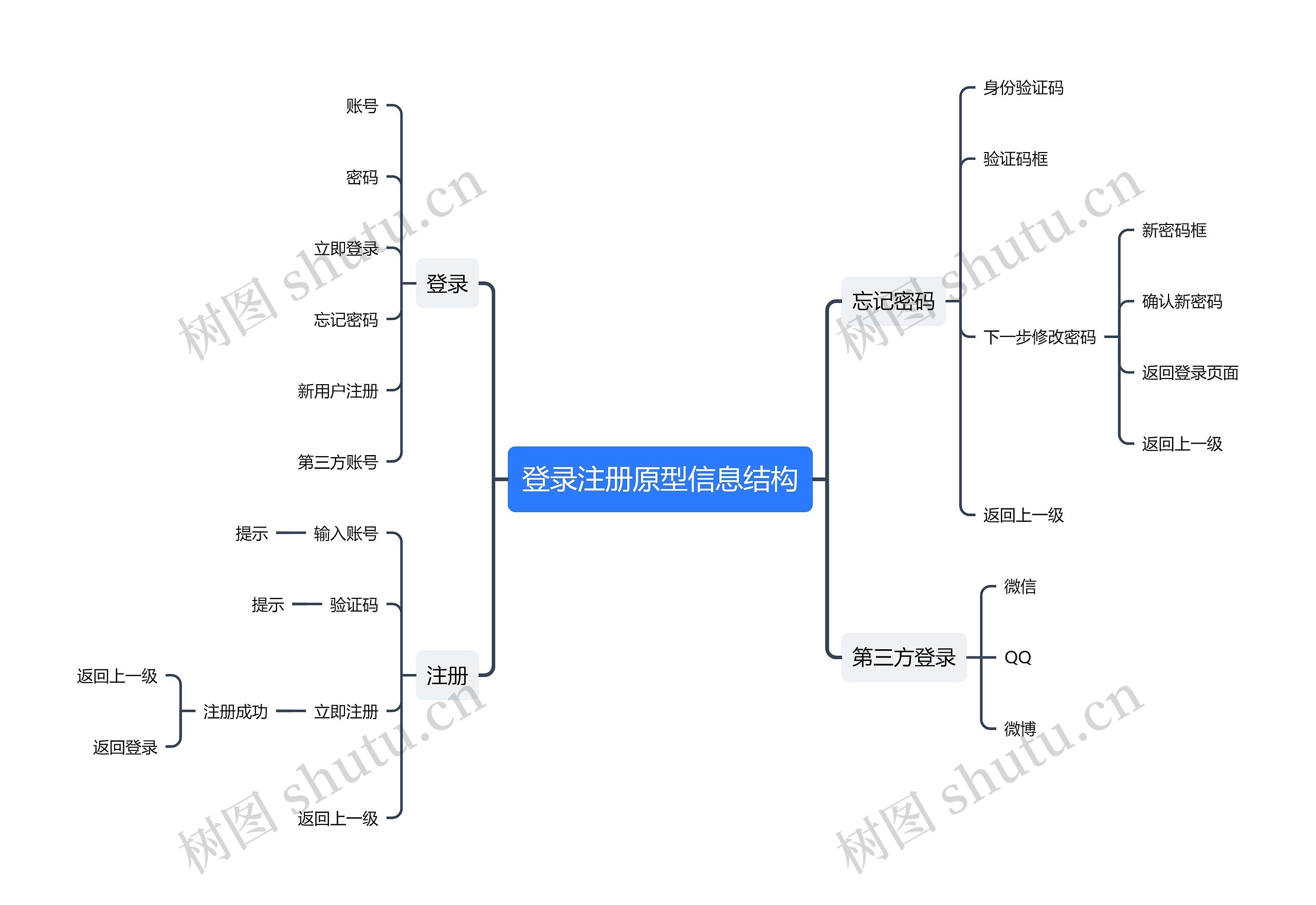 登录注册原型信息结构