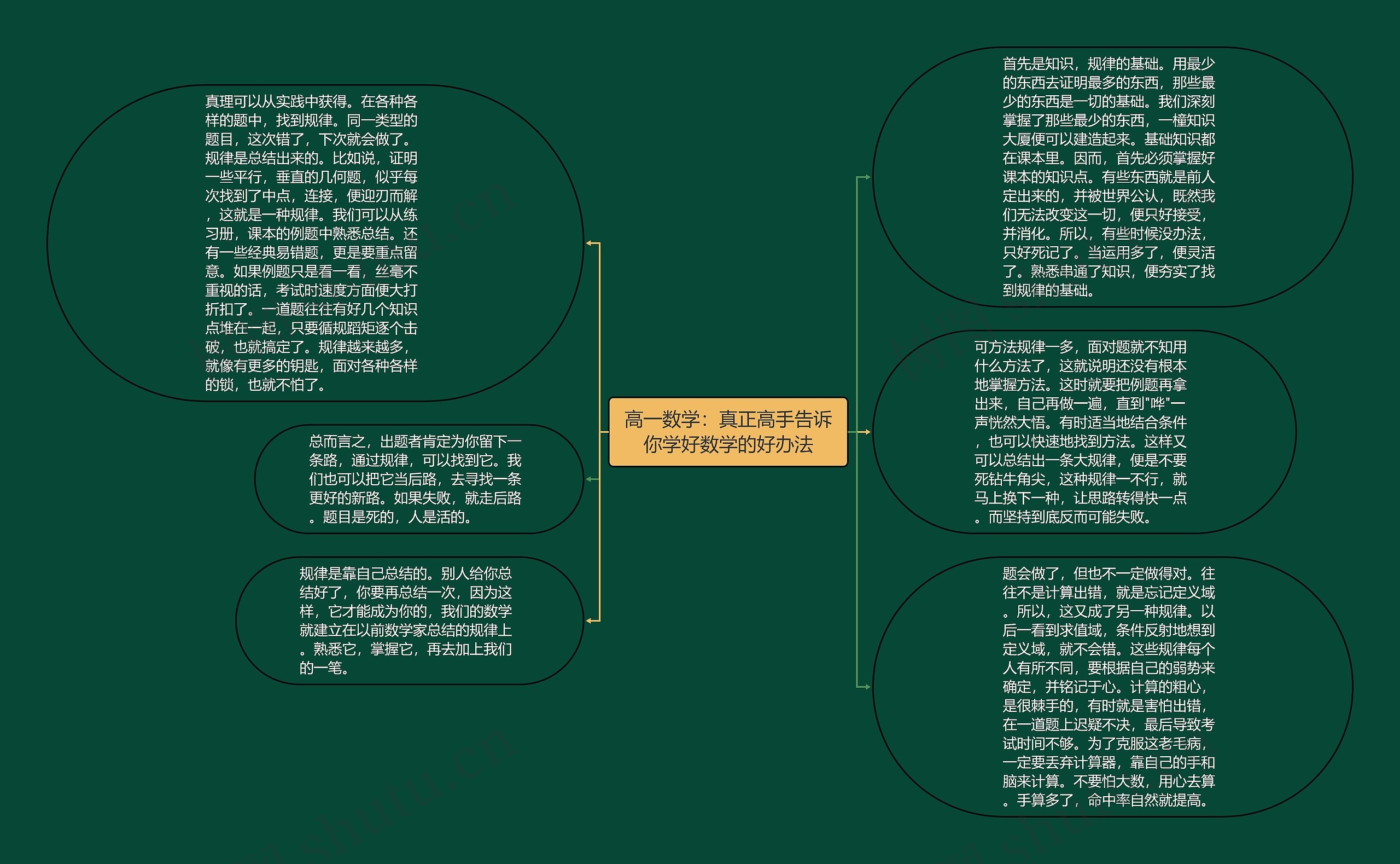 高一数学：真正高手告诉你学好数学的好办法思维导图