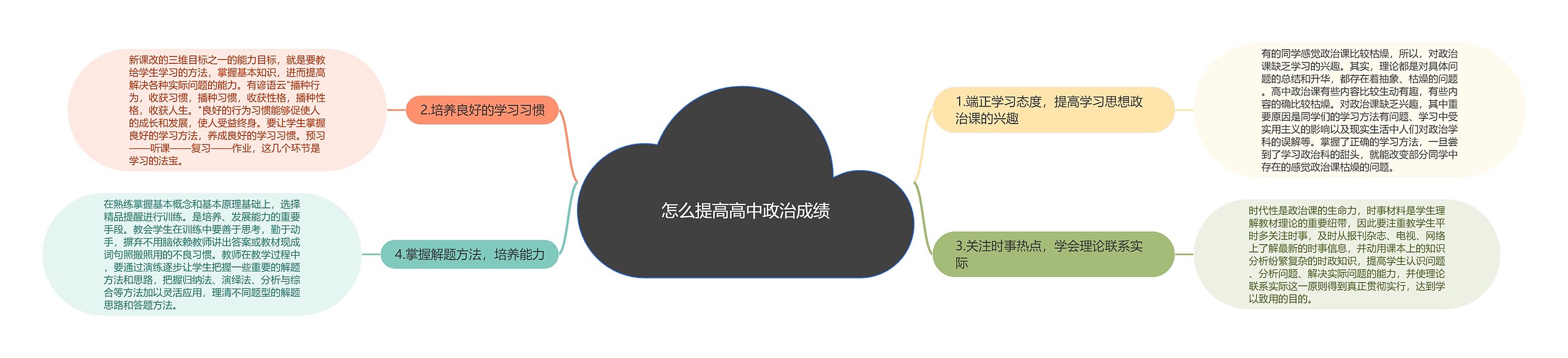 怎么提高高中政治成绩思维导图