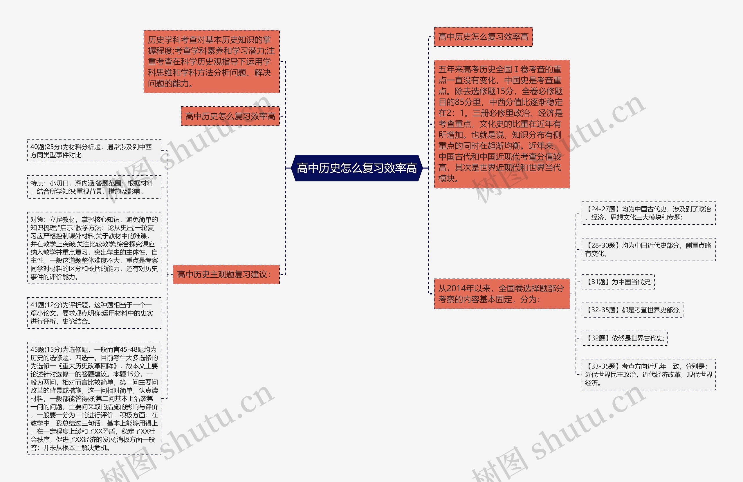 高中历史怎么复习效率高