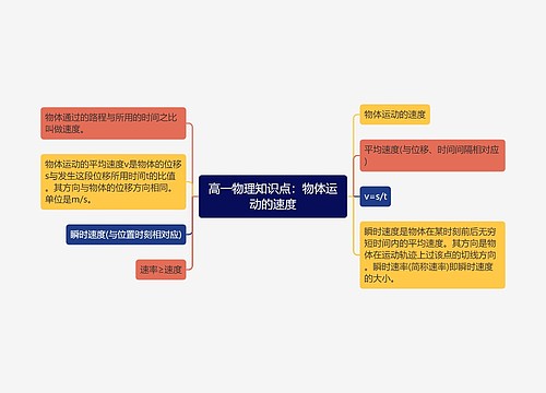 高一物理知识点：物体运动的速度