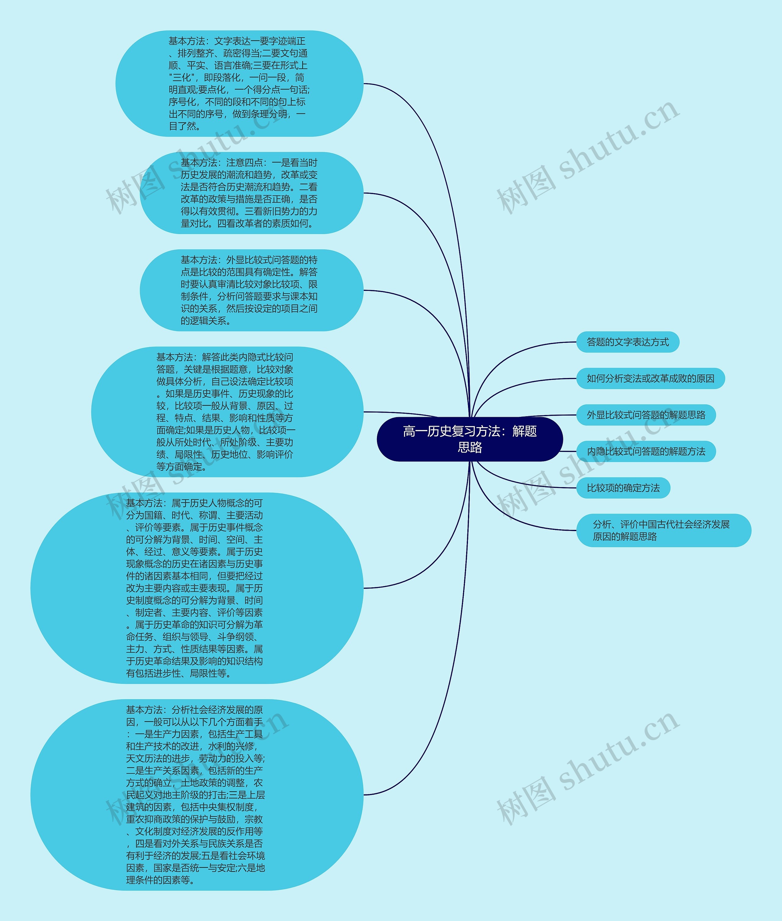 高一历史复习方法：解题思路