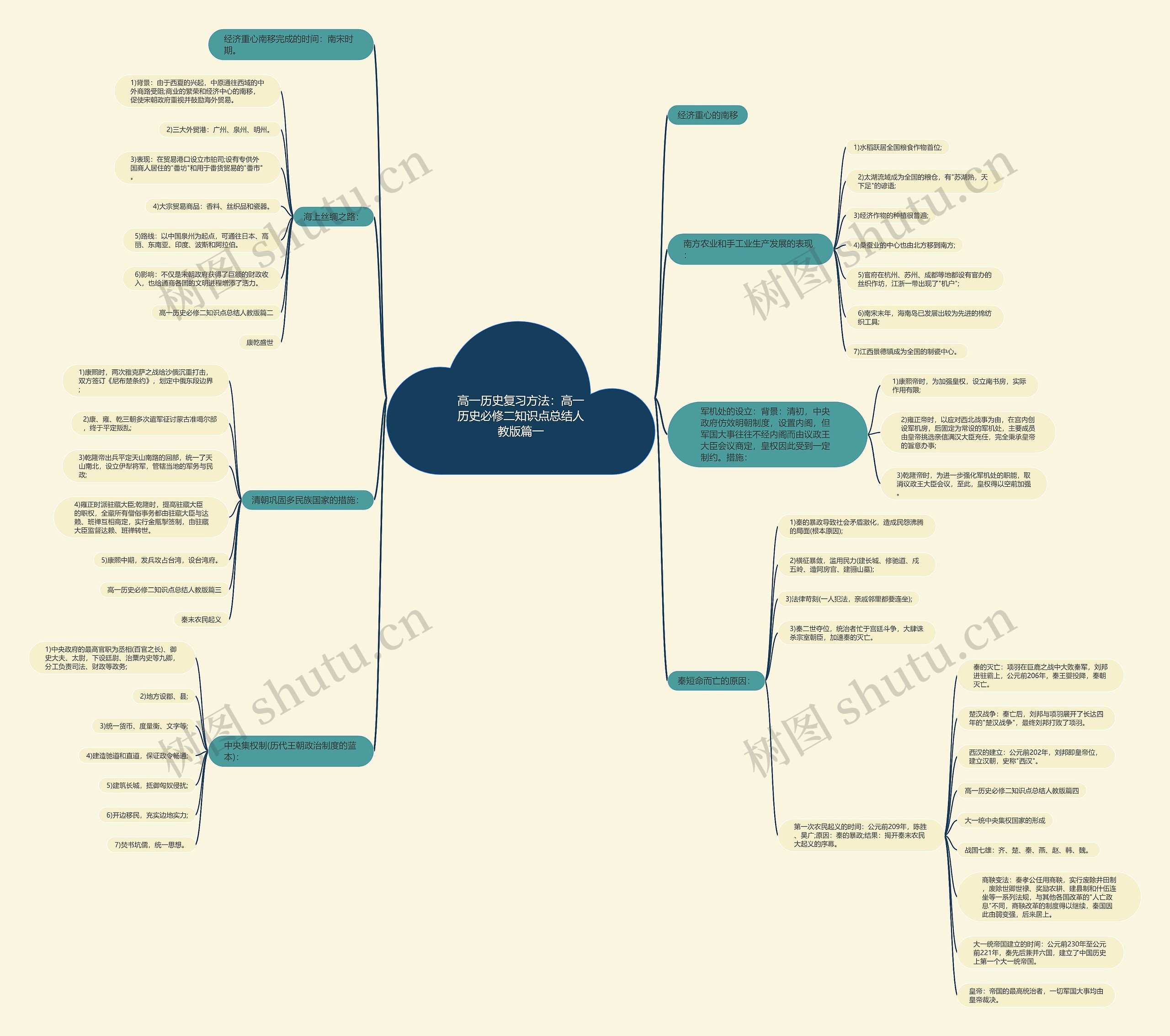 高一历史复习方法：高一历史必修二知识点总结人教版篇一思维导图