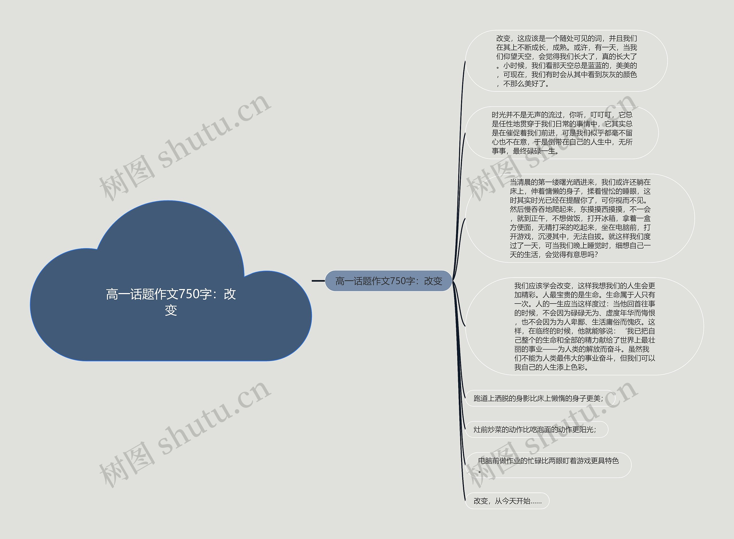 高一话题作文750字：改变思维导图