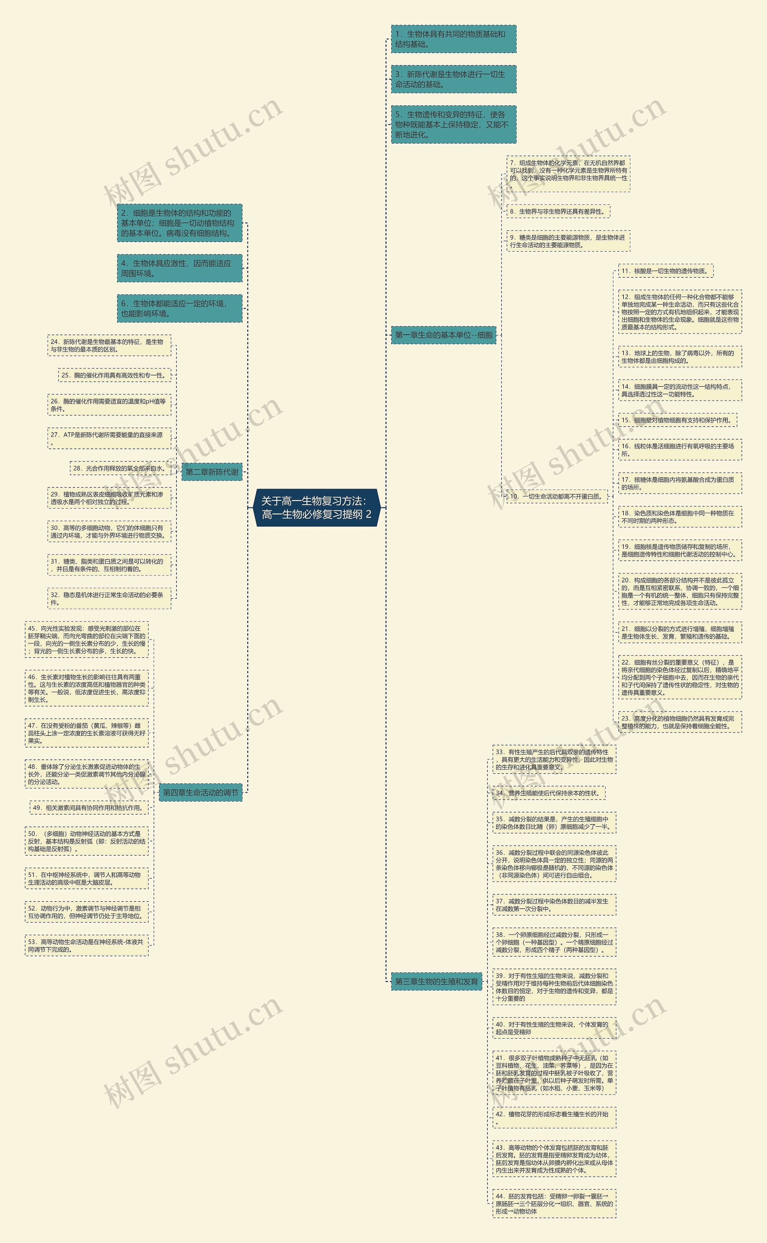 关于高一生物复习方法：高一生物必修复习提纲 2思维导图