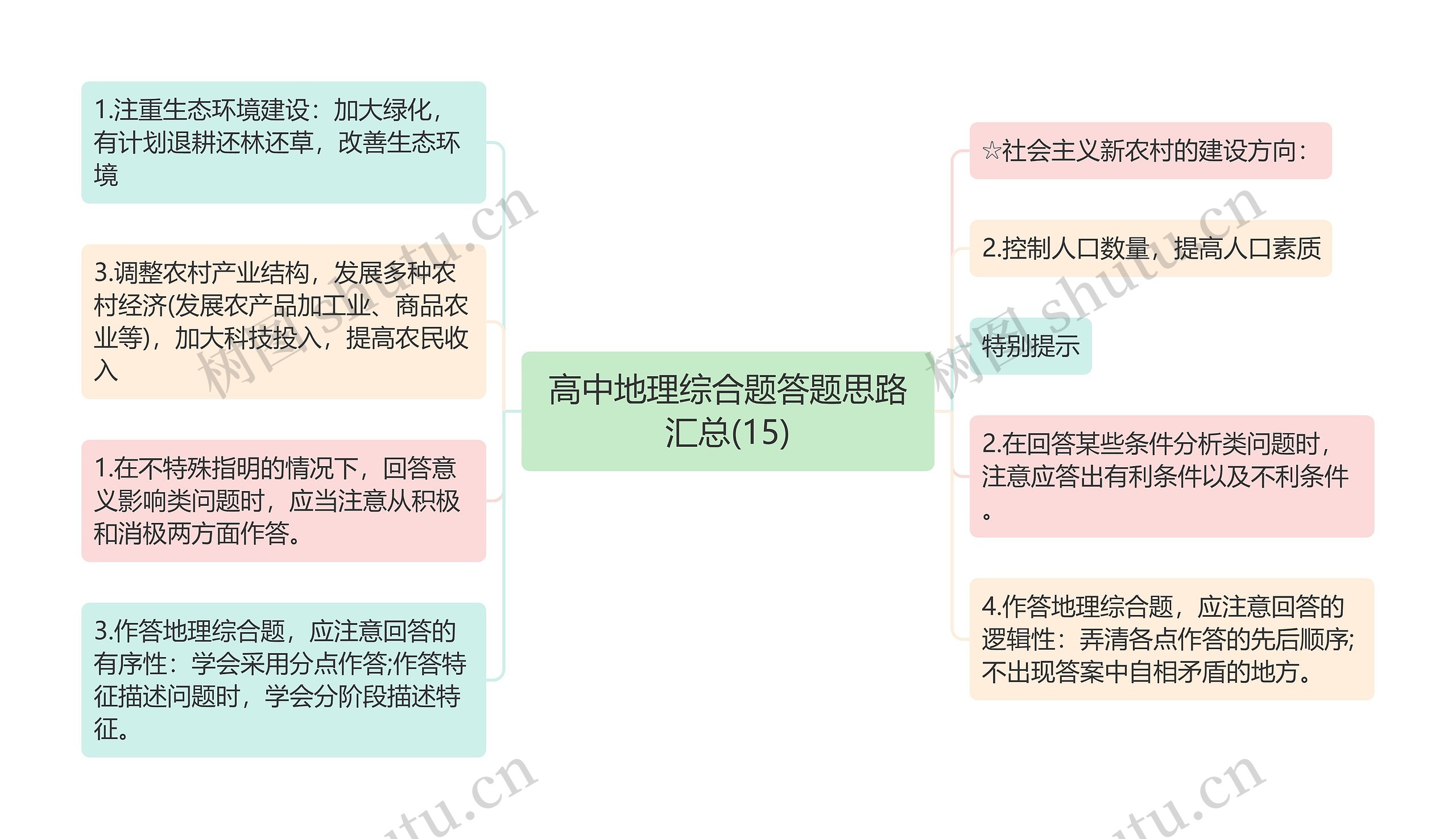 高中地理综合题答题思路汇总(15)