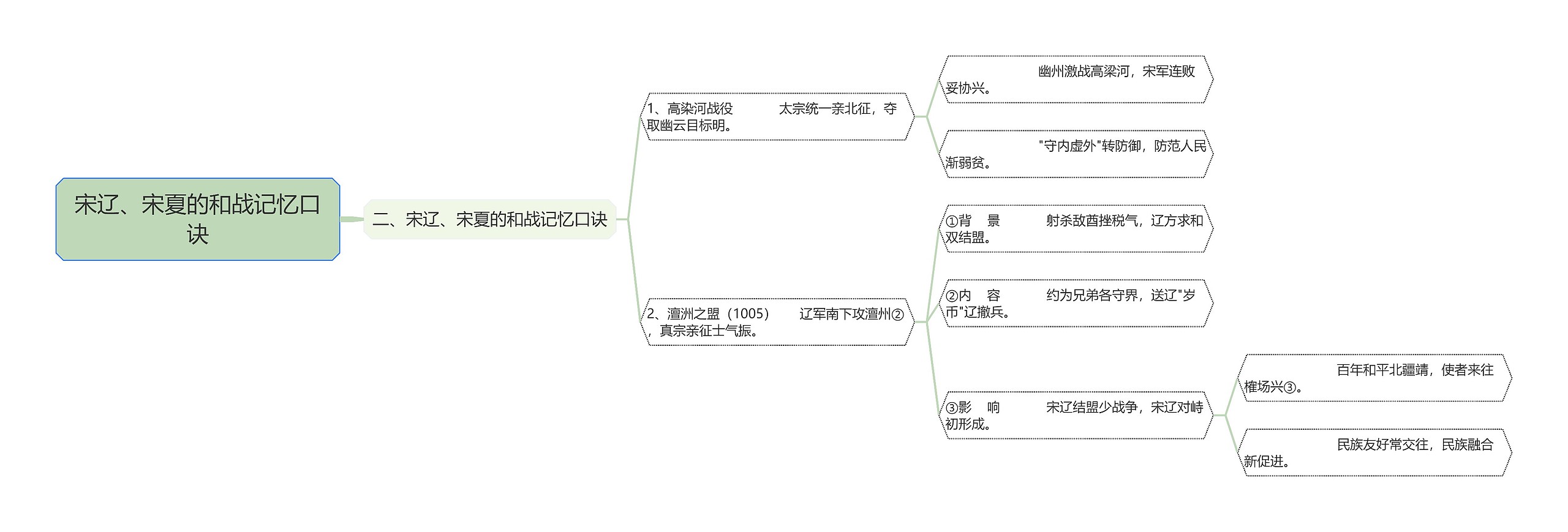 宋辽、宋夏的和战记忆口诀思维导图