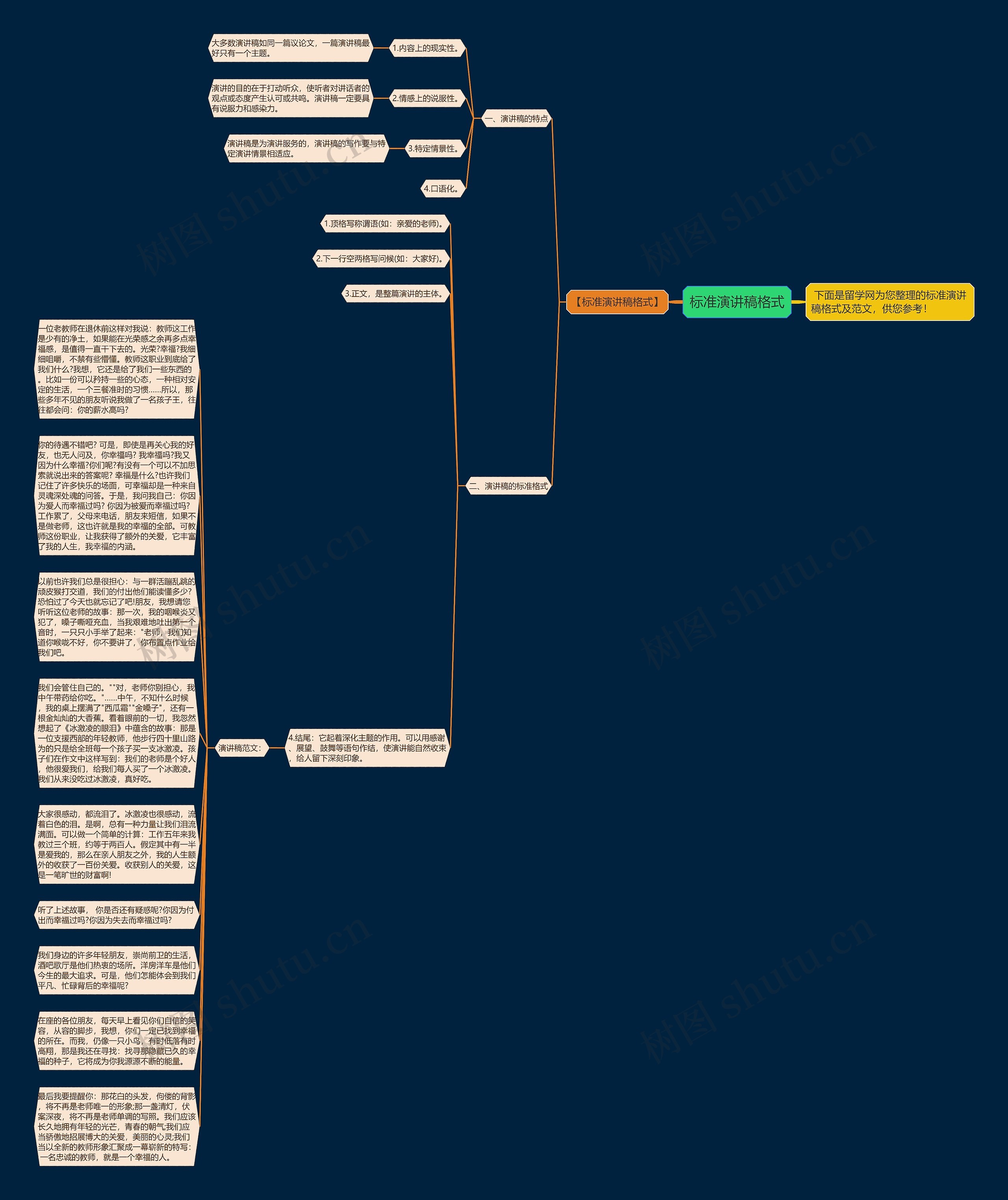 标准演讲稿格式思维导图