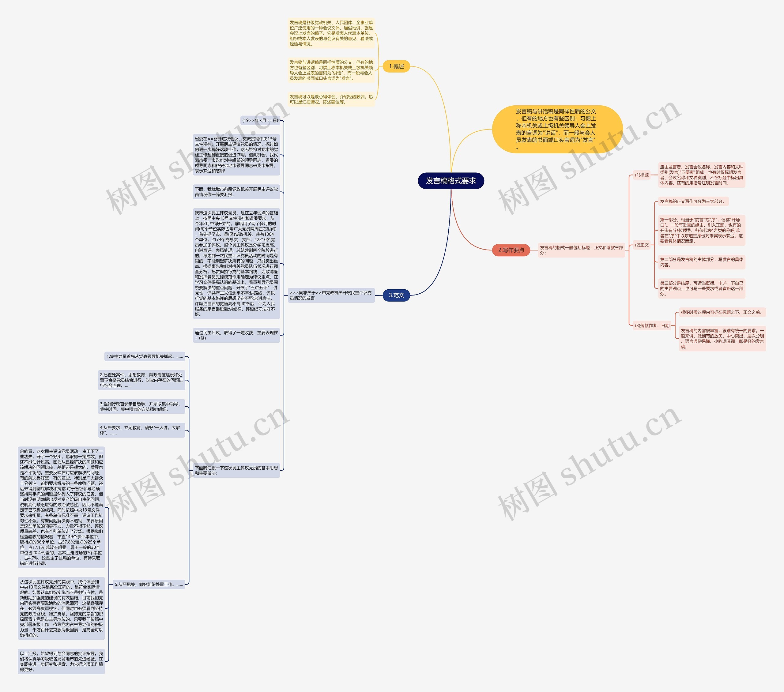 发言稿格式要求思维导图