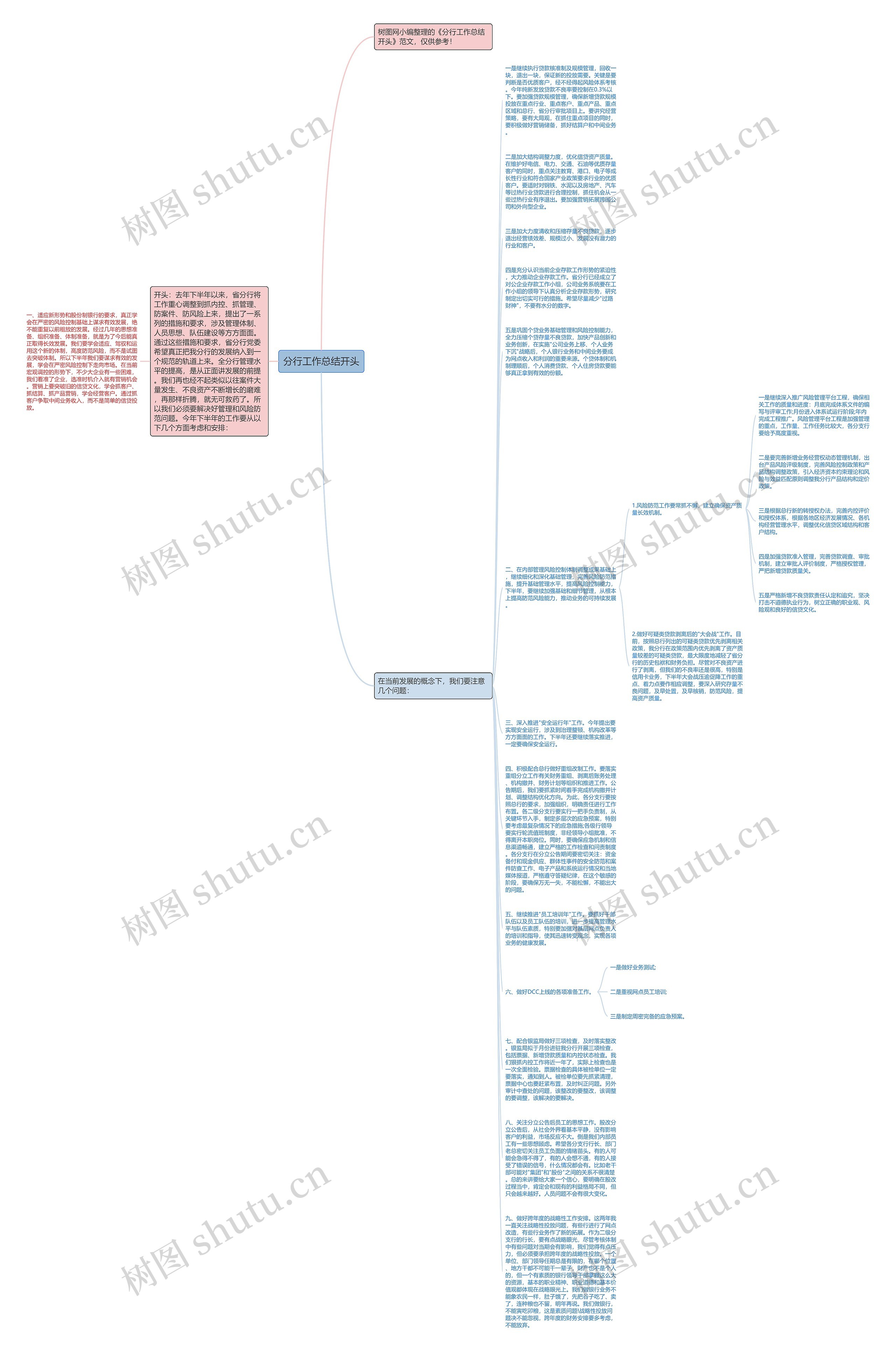 分行工作总结开头思维导图