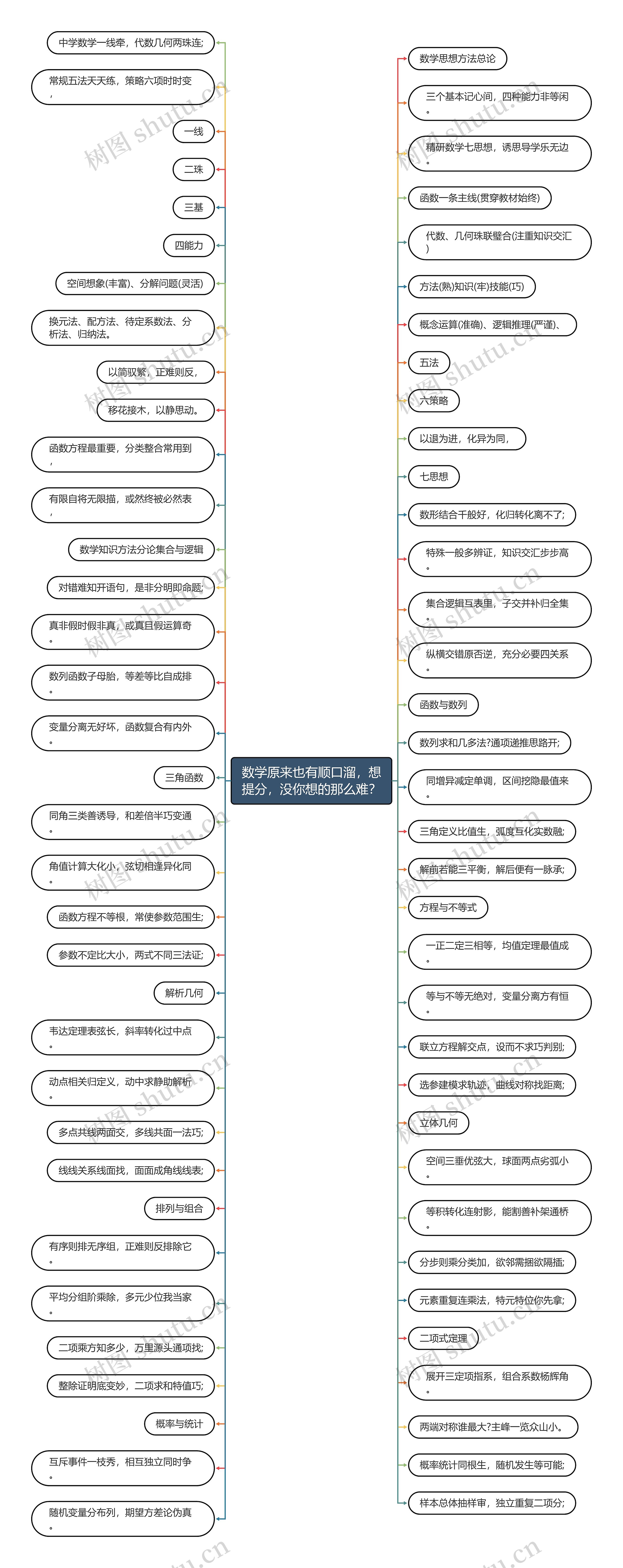 数学原来也有顺口溜，想提分，没你想的那么难？思维导图