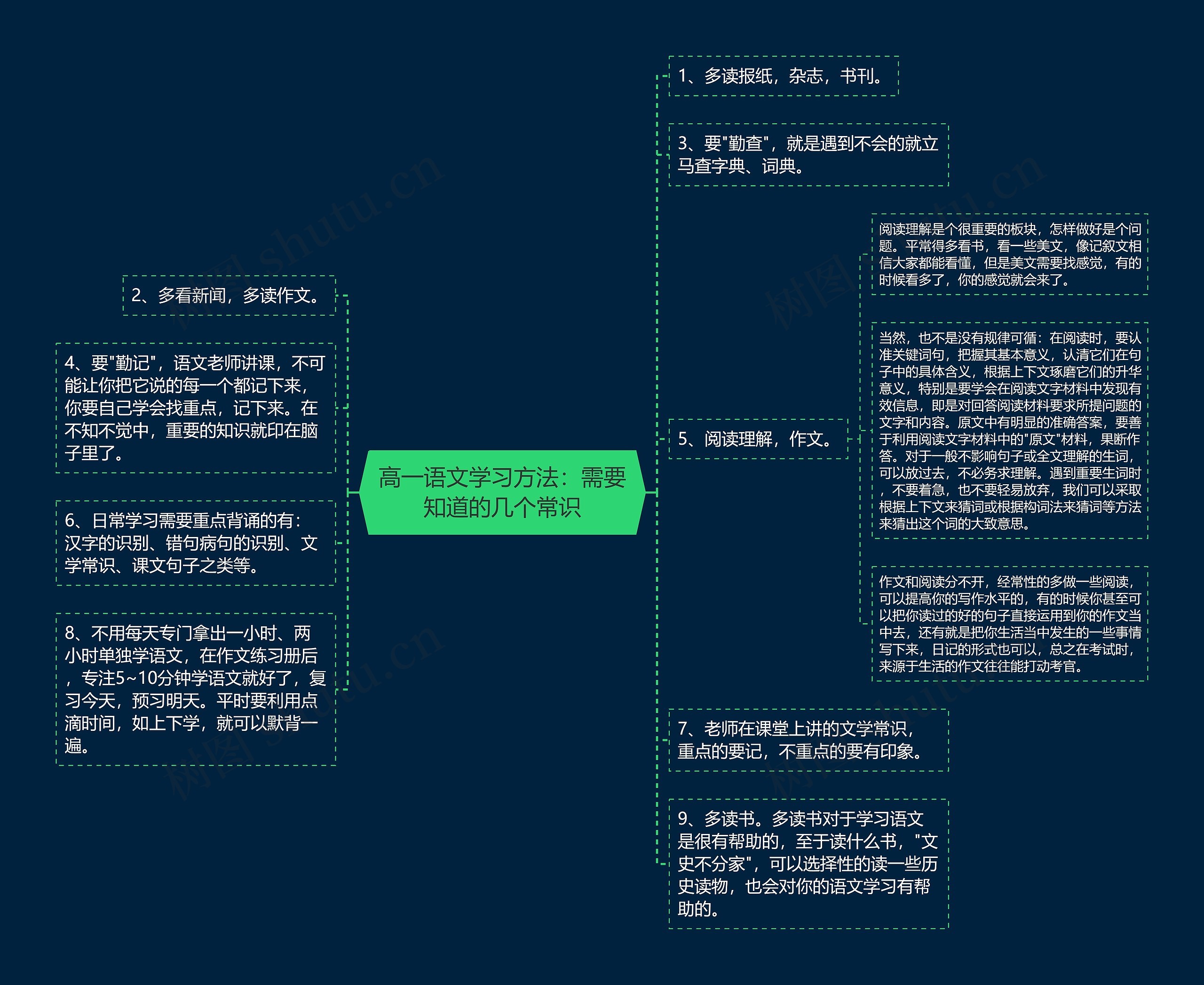 高一语文学习方法：需要知道的几个常识思维导图