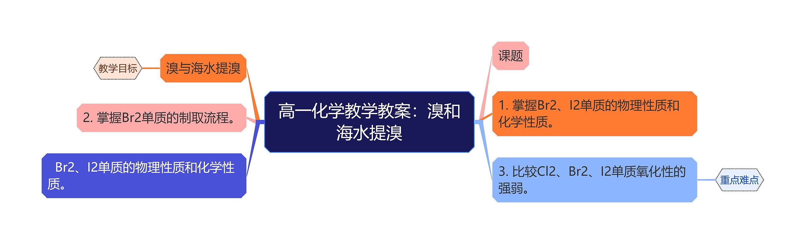 高一化学教学教案：溴和海水提溴思维导图