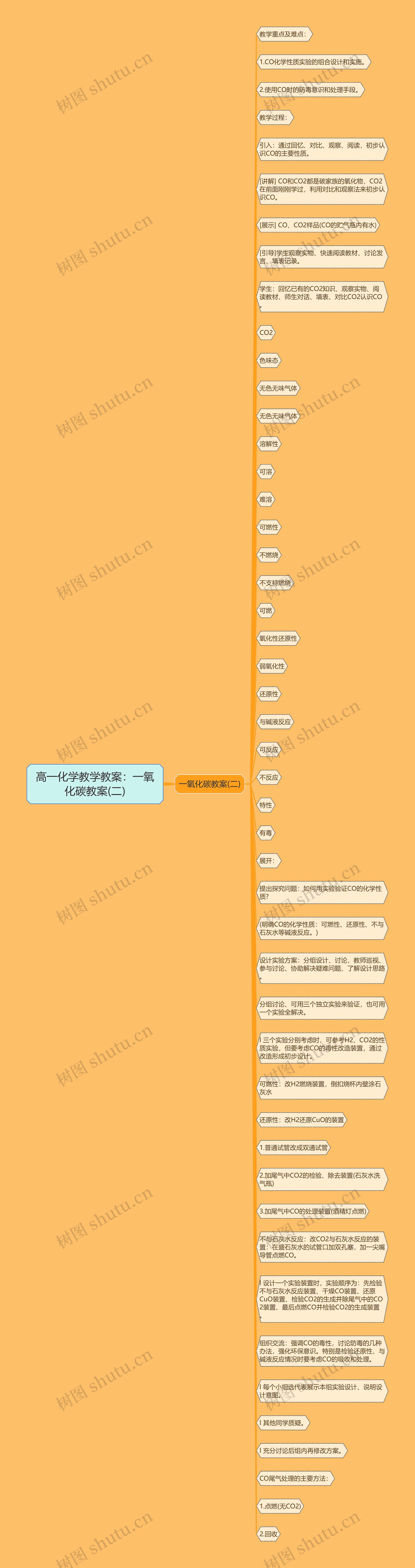 高一化学教学教案：一氧化碳教案(二)思维导图