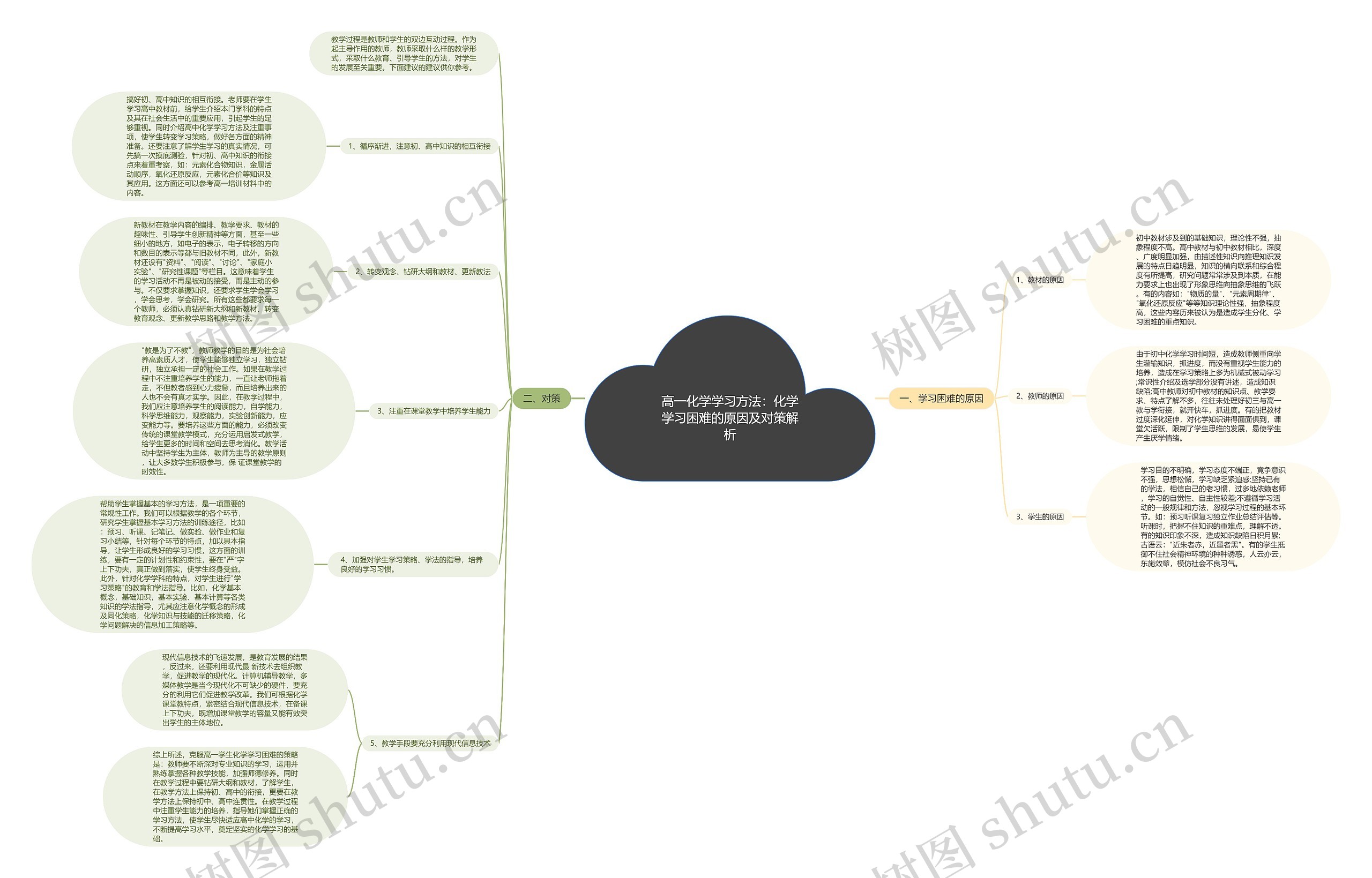 高一化学学习方法：化学学习困难的原因及对策解析思维导图
