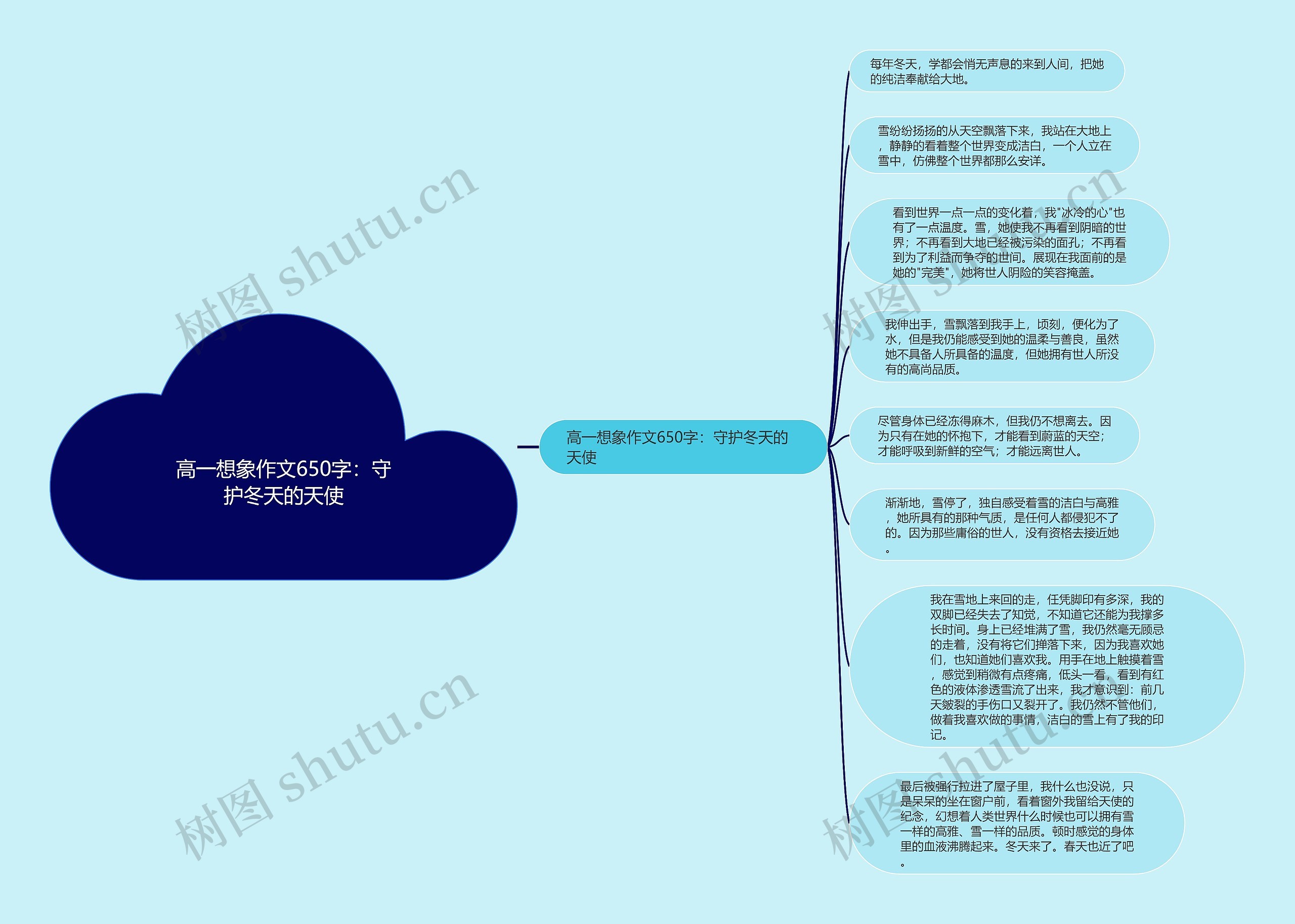 高一想象作文650字：守护冬天的天使思维导图