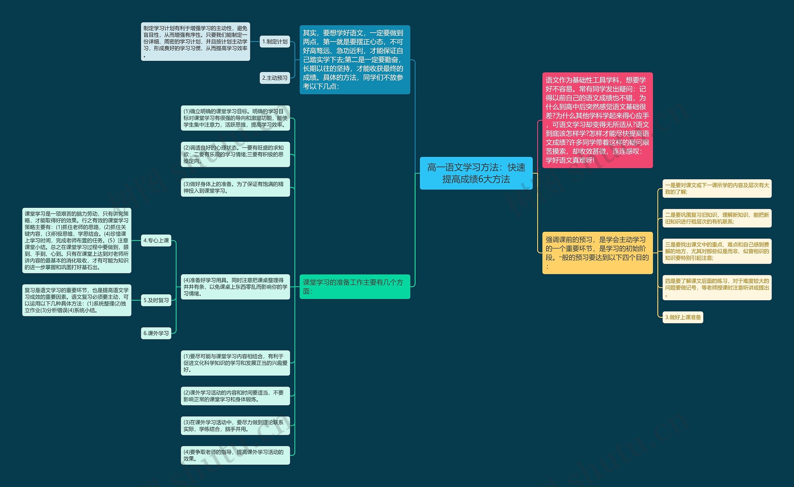 高一语文学习方法：快速提高成绩6大方法思维导图