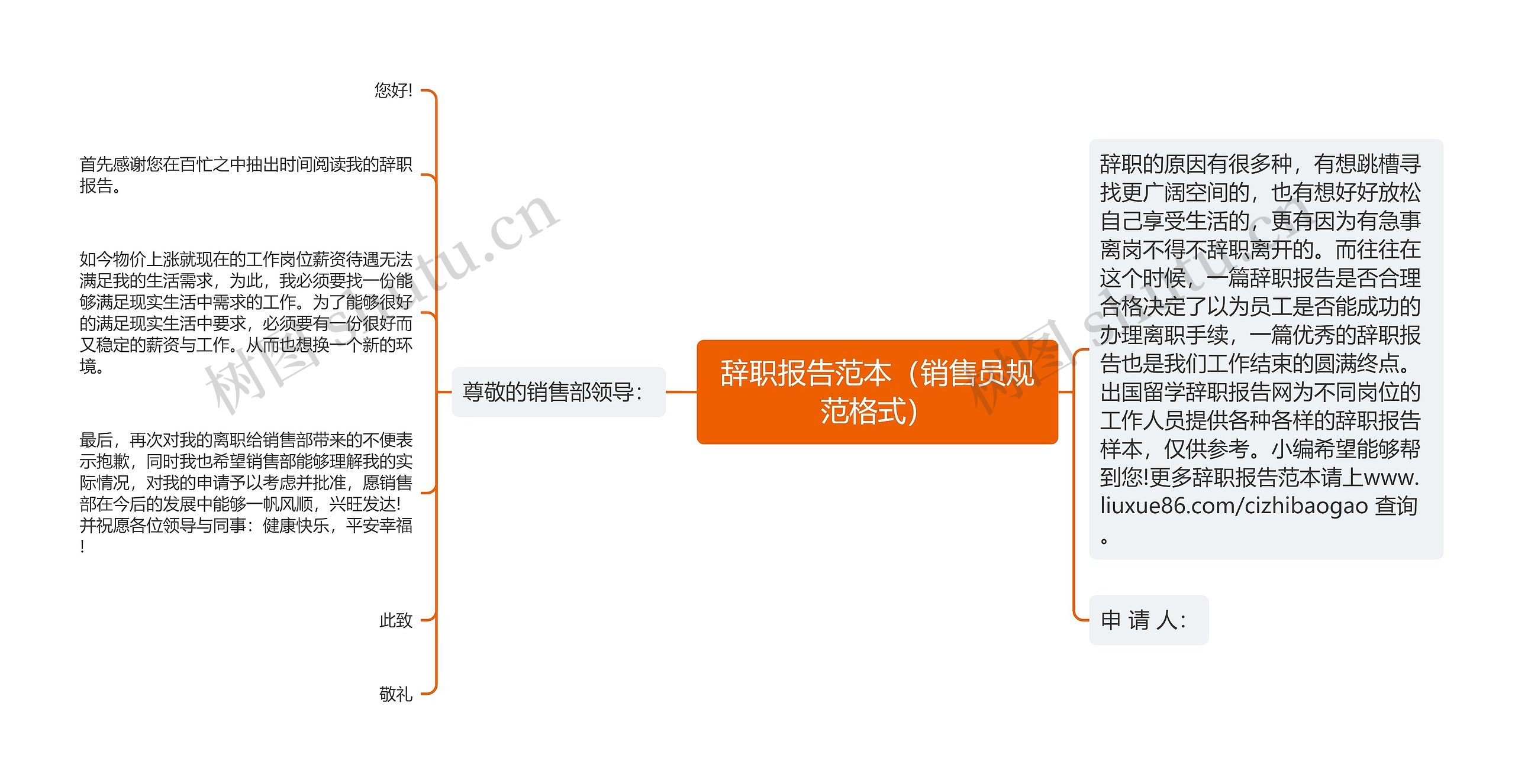 辞职报告范本（销售员规范格式）思维导图