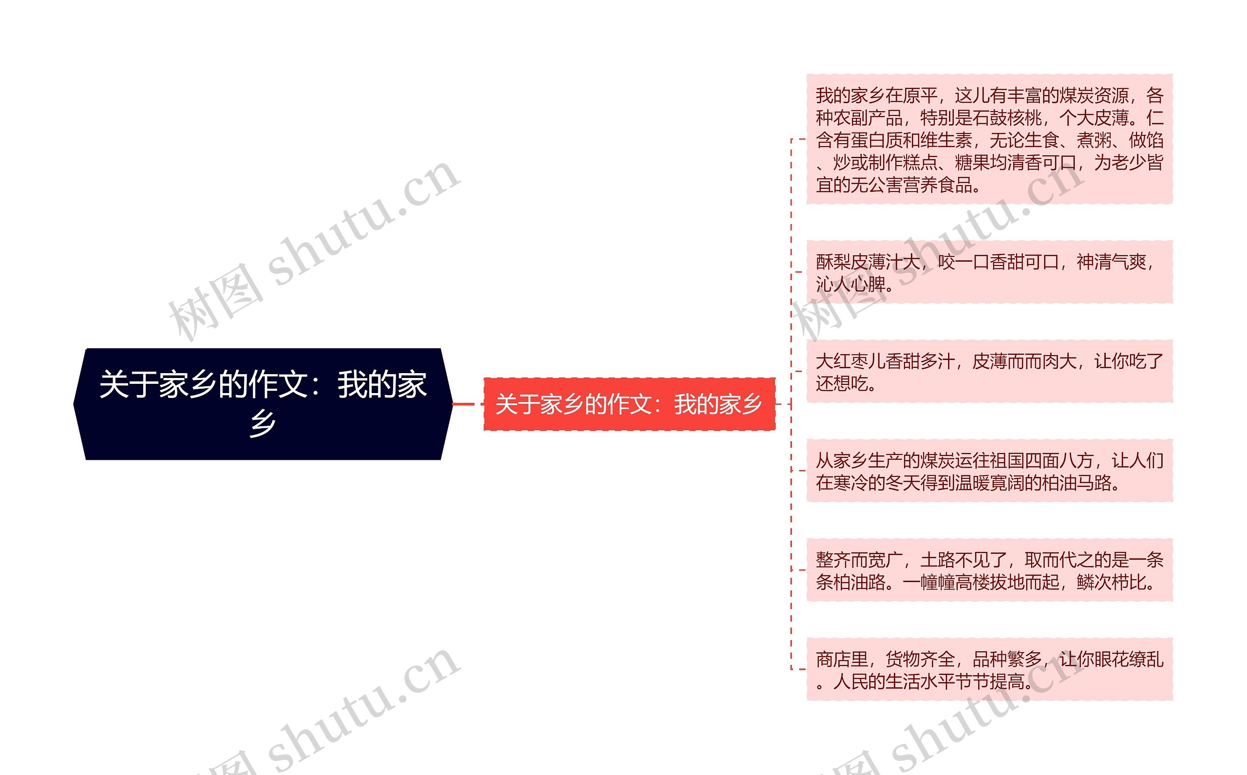 关于家乡的作文：我的家乡思维导图