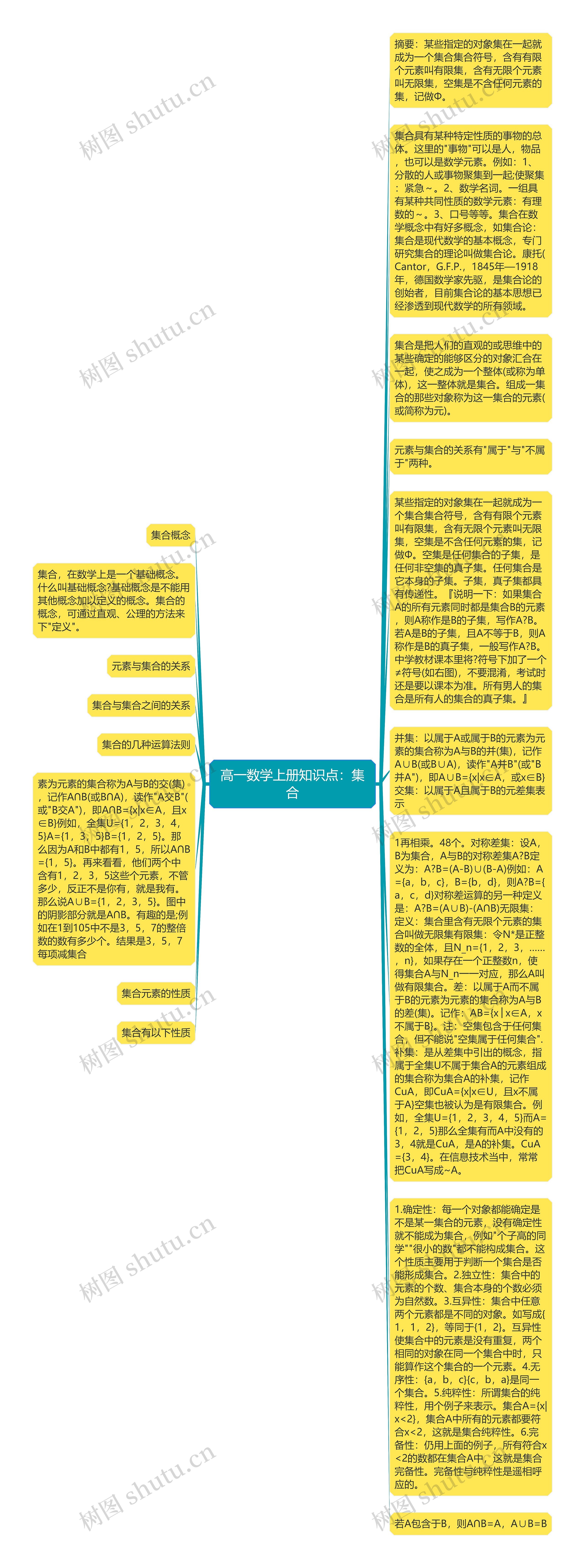 高一数学上册知识点：集合