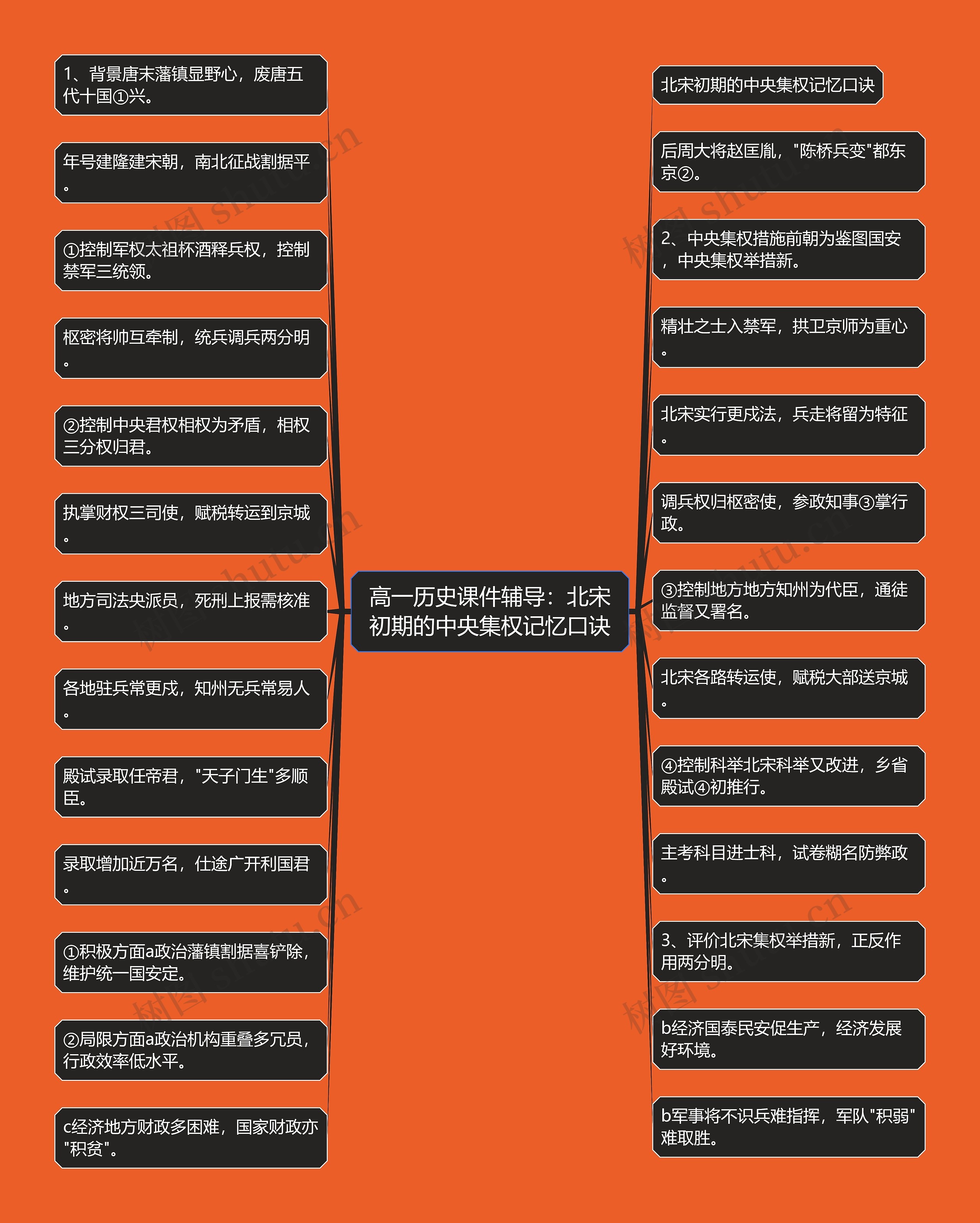 高一历史课件辅导：北宋初期的中央集权记忆口诀