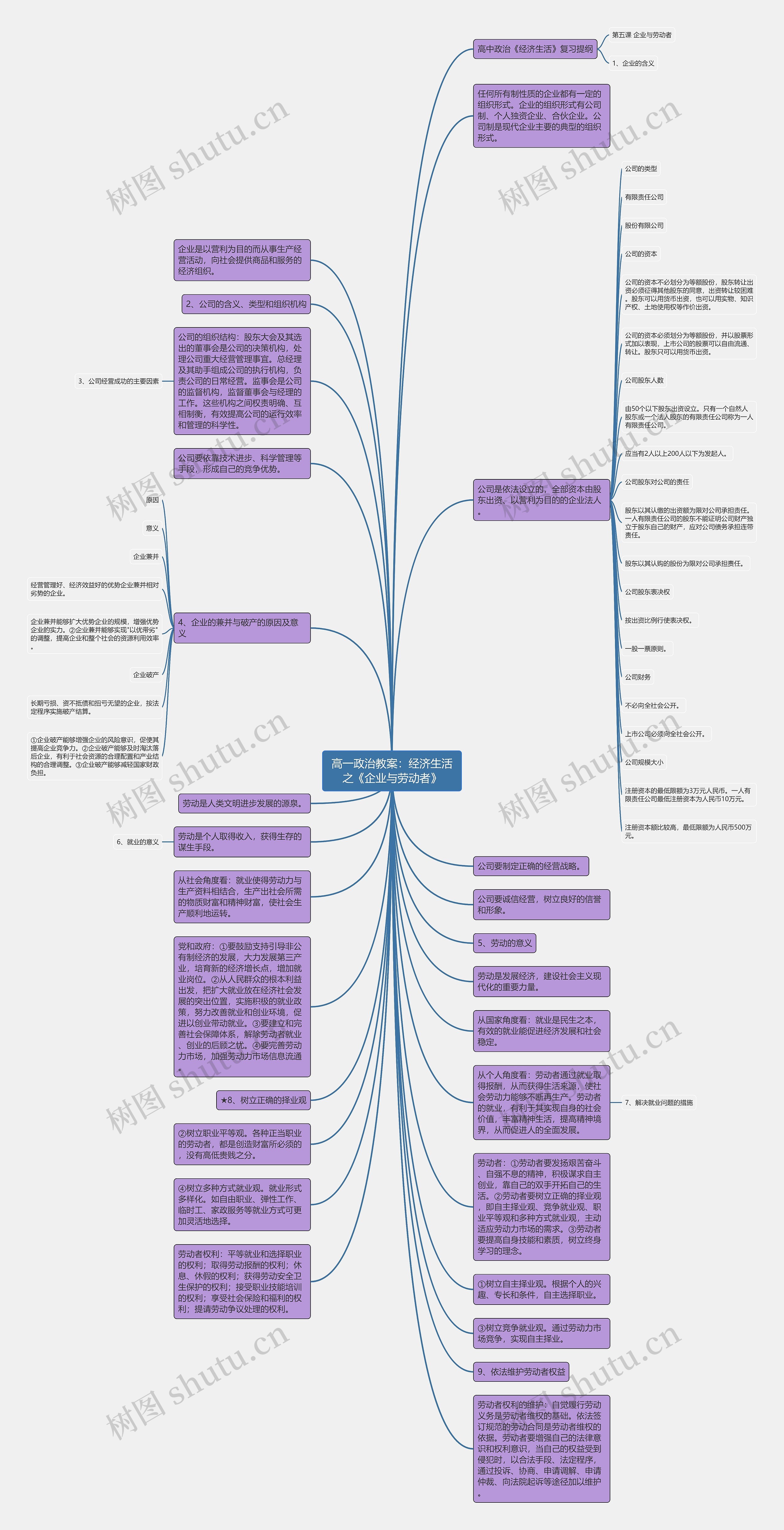 高一政治教案：经济生活之《企业与劳动者》思维导图