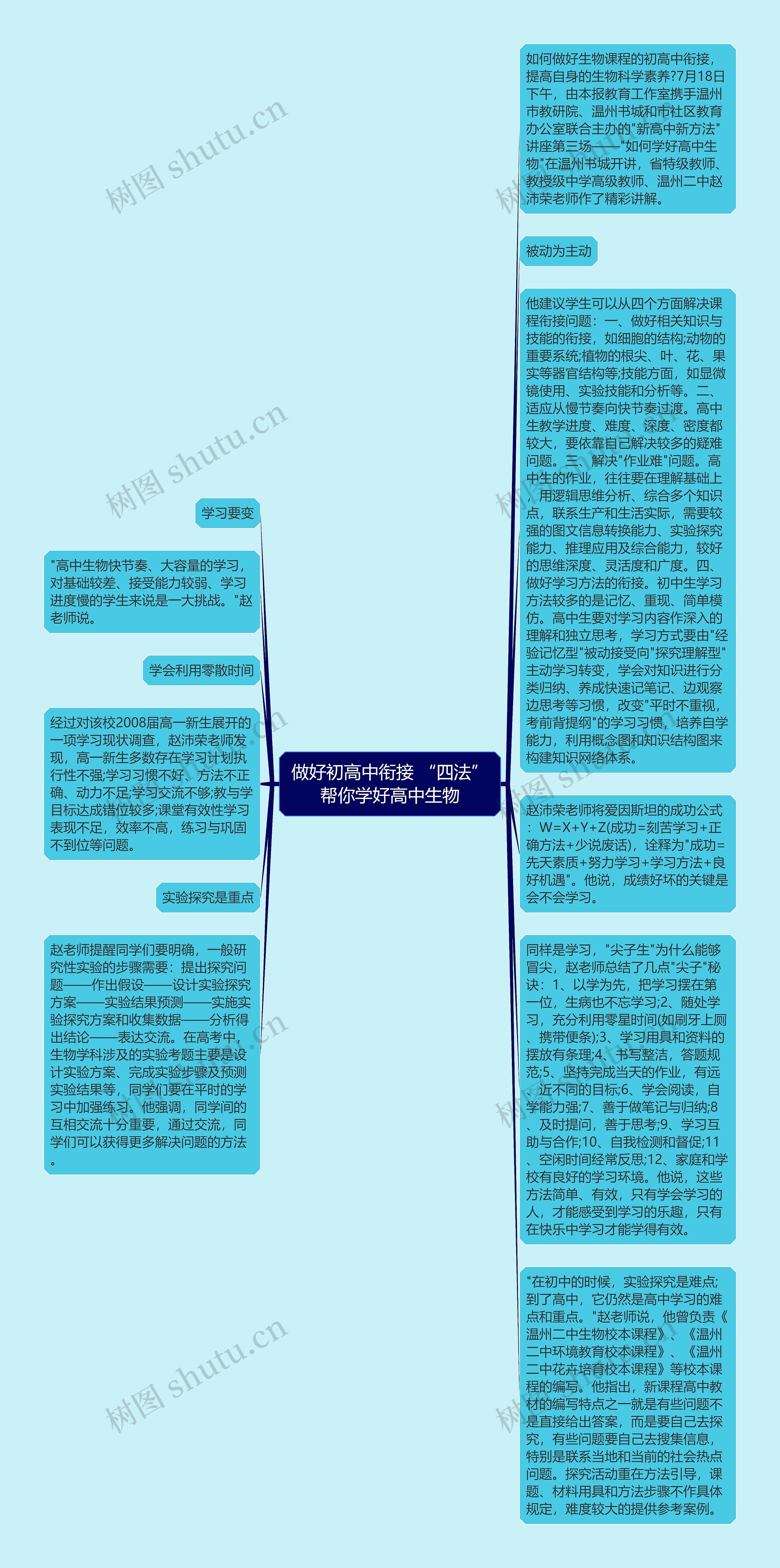 做好初高中衔接 “四法”帮你学好高中生物思维导图