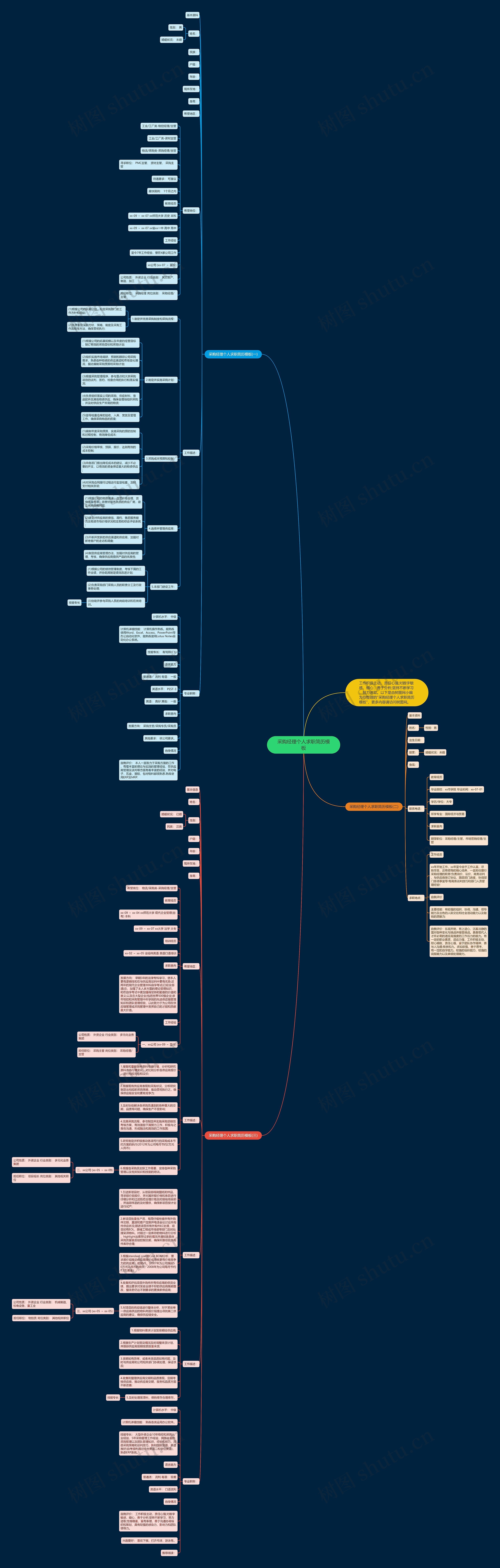 采购经理个人求职简历思维导图