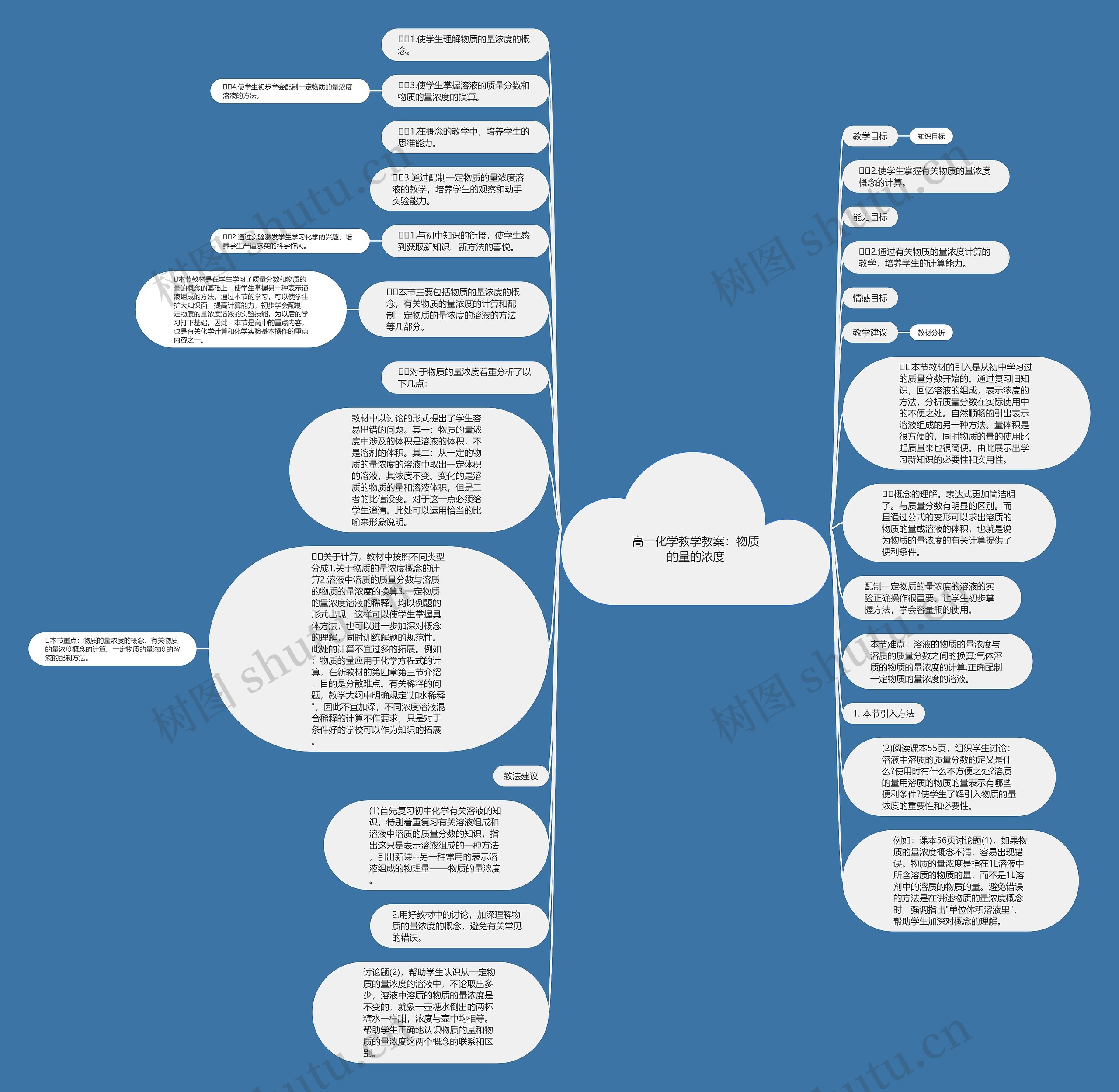高一化学教学教案：物质的量的浓度思维导图