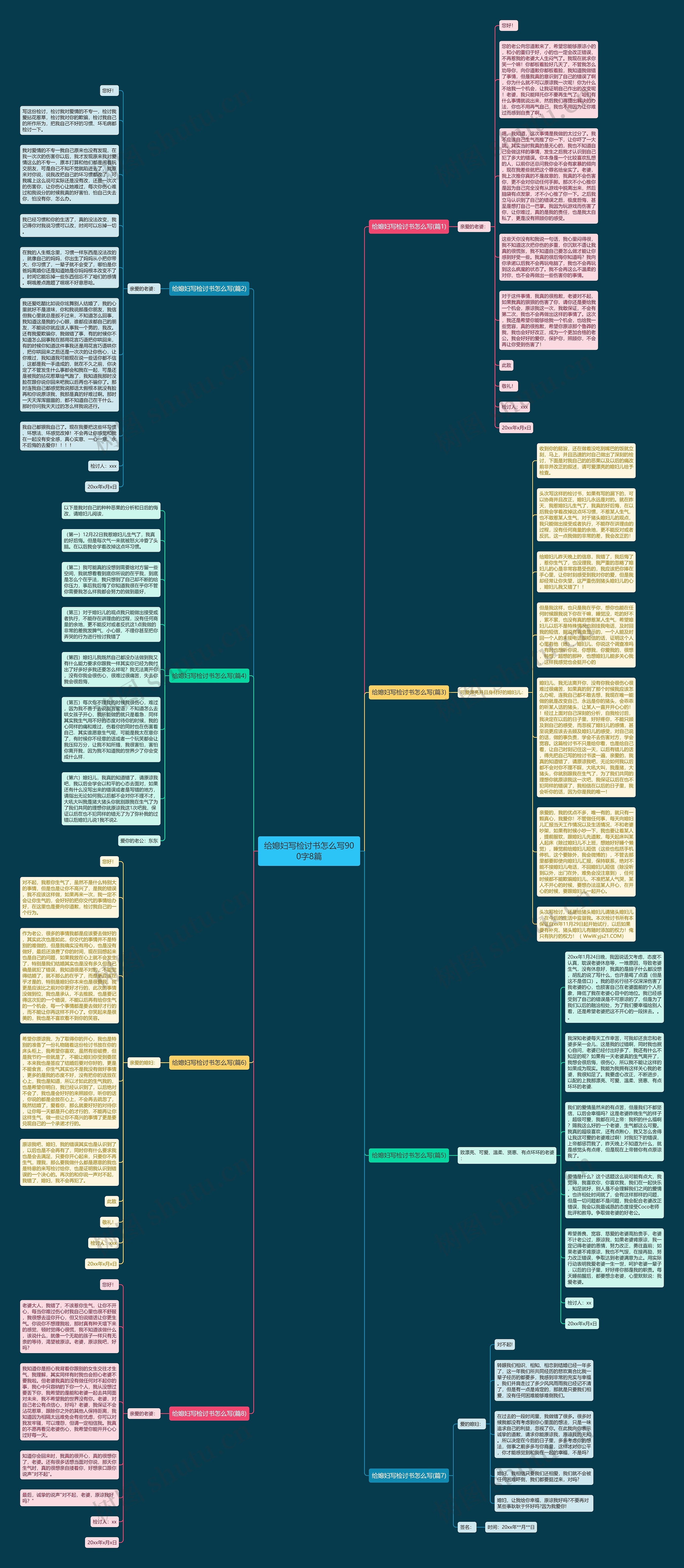 给媳妇写检讨书怎么写900字8篇思维导图