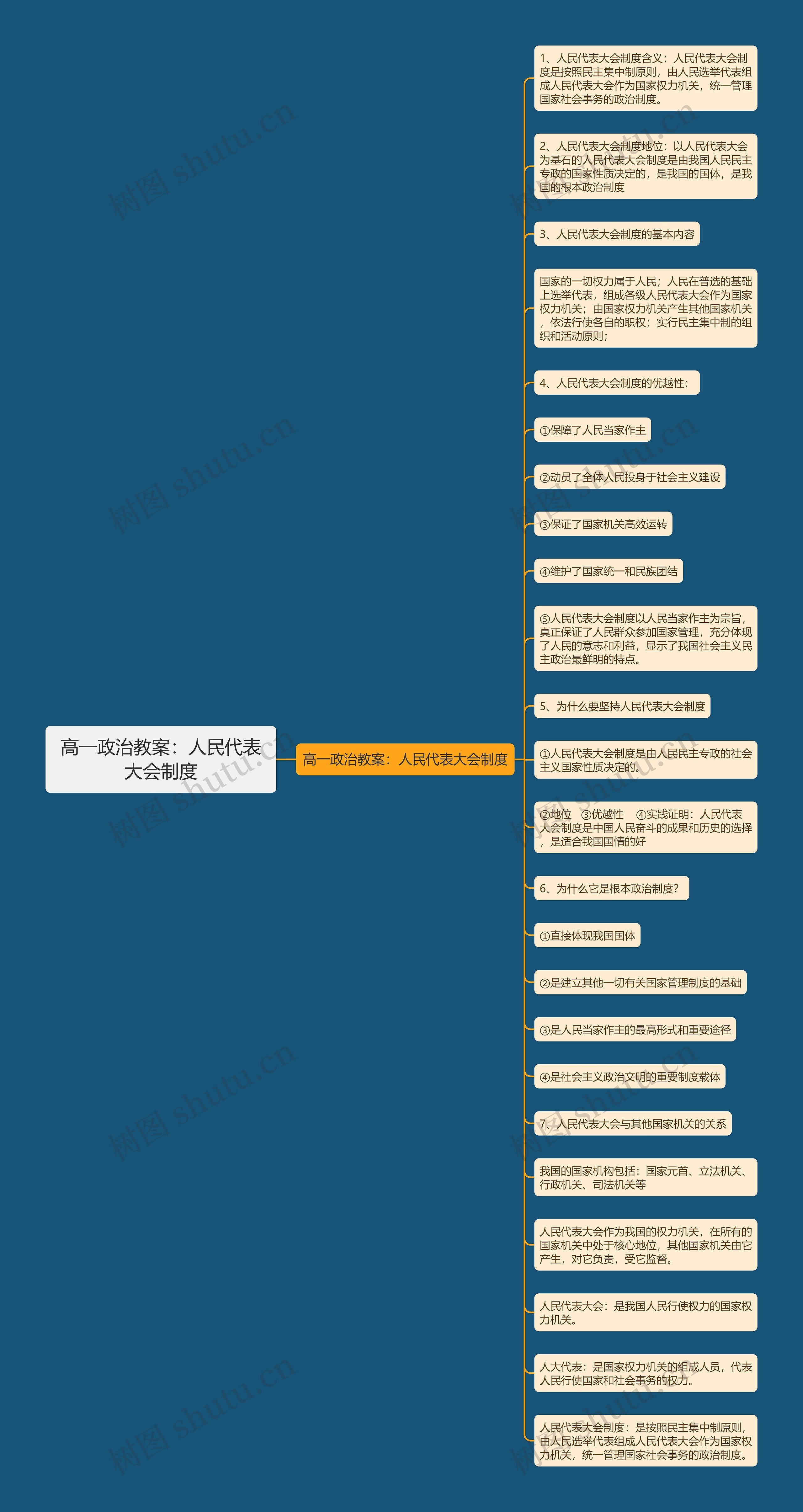 高一政治教案：人民代表大会制度思维导图