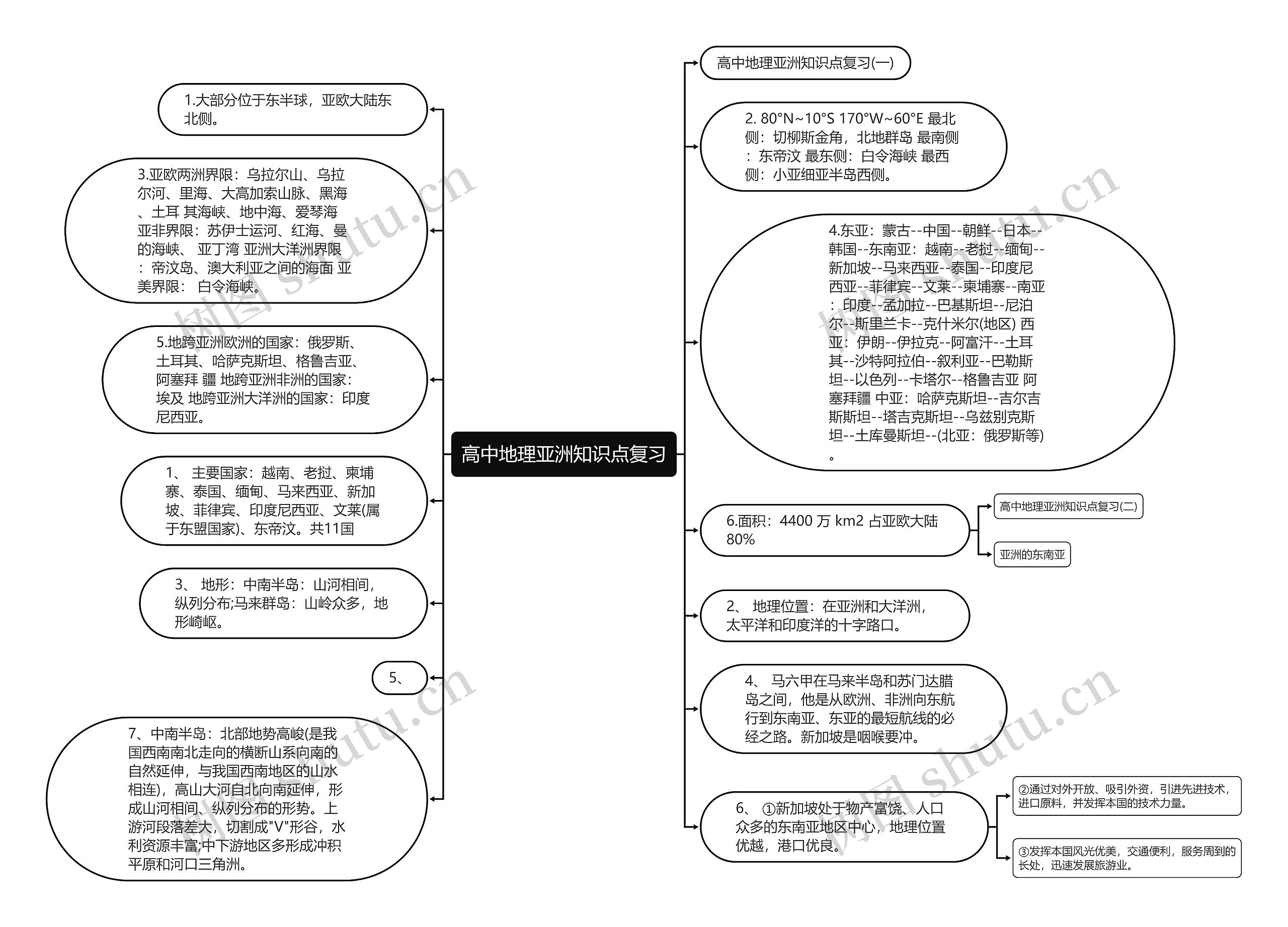 高中地理亚洲知识点复习