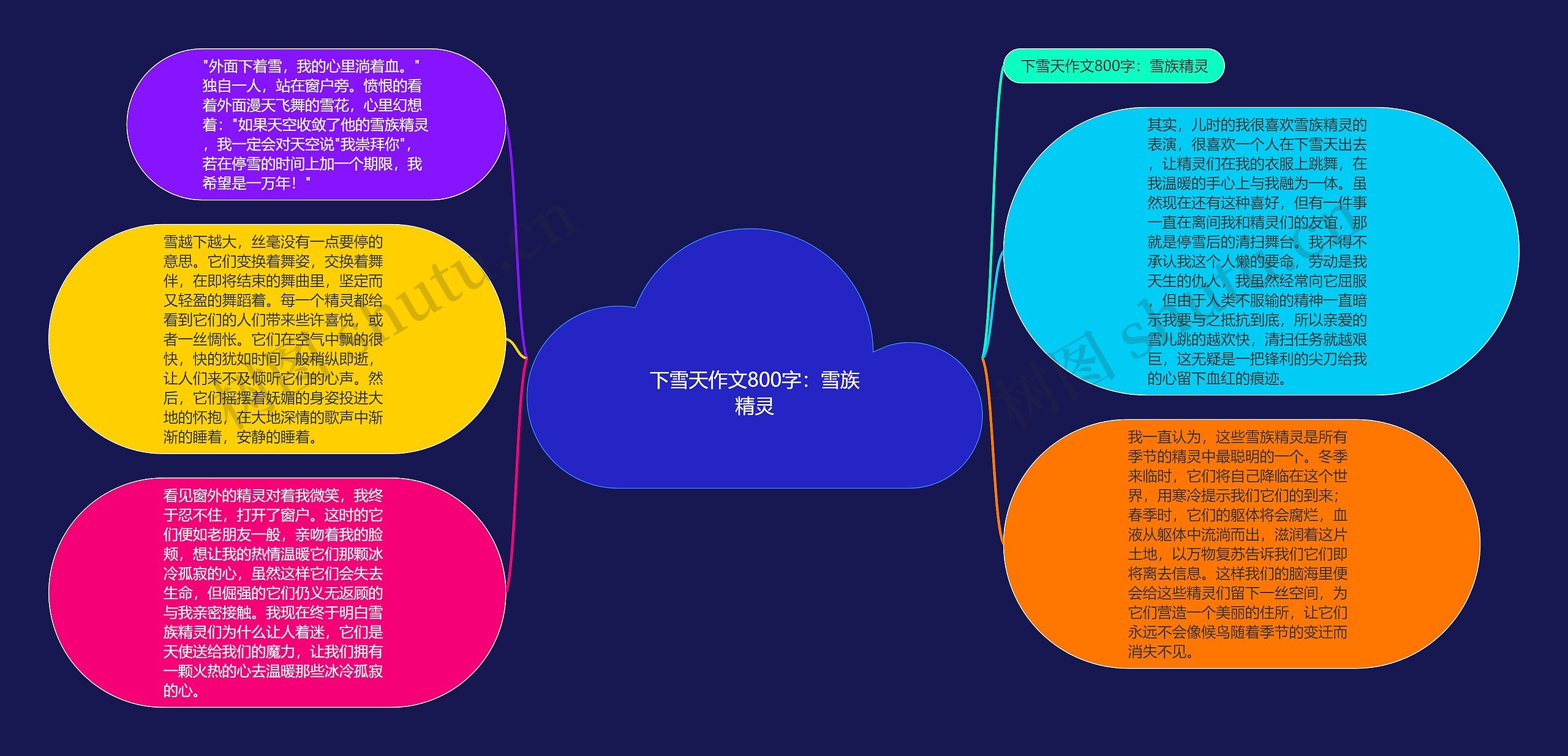 下雪天作文800字：雪族精灵思维导图