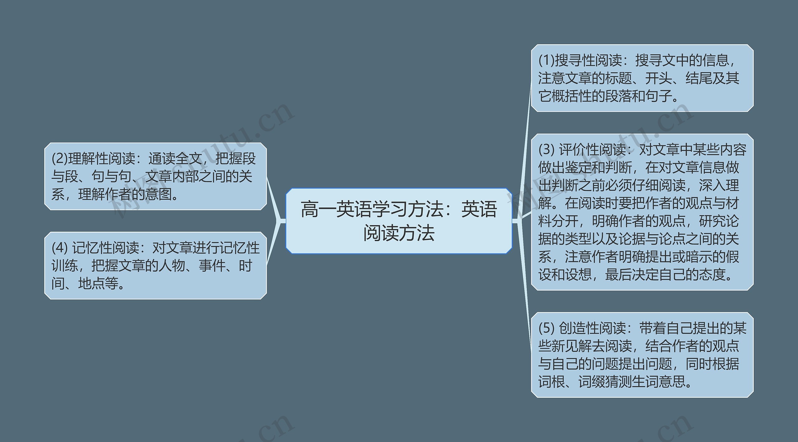 高一英语学习方法：英语阅读方法思维导图