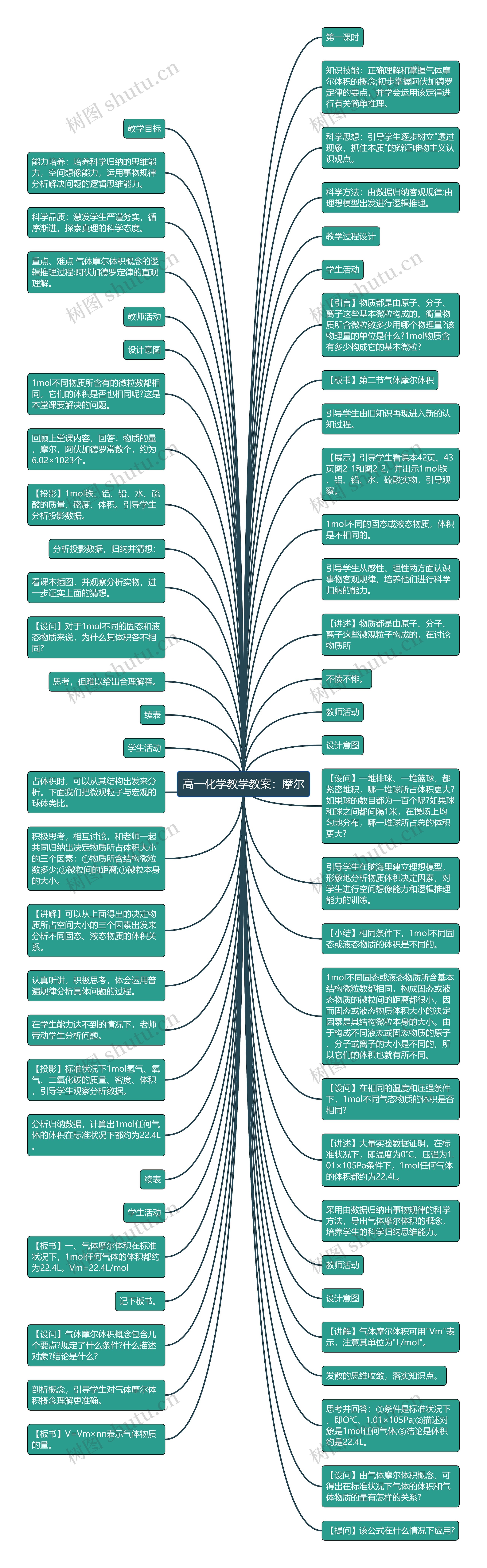 高一化学教学教案：摩尔思维导图