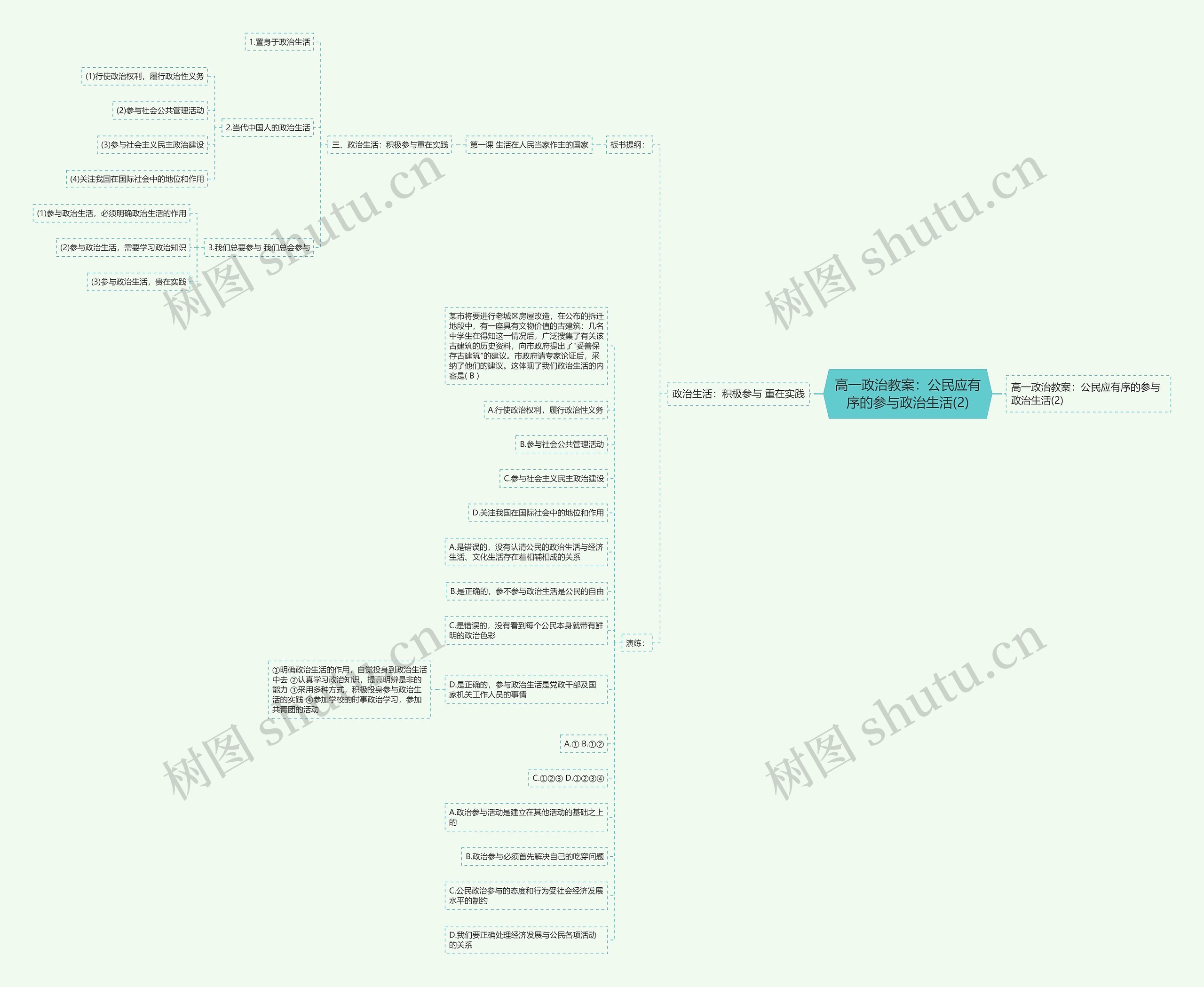 高一政治教案：公民应有序的参与政治生活(2)思维导图