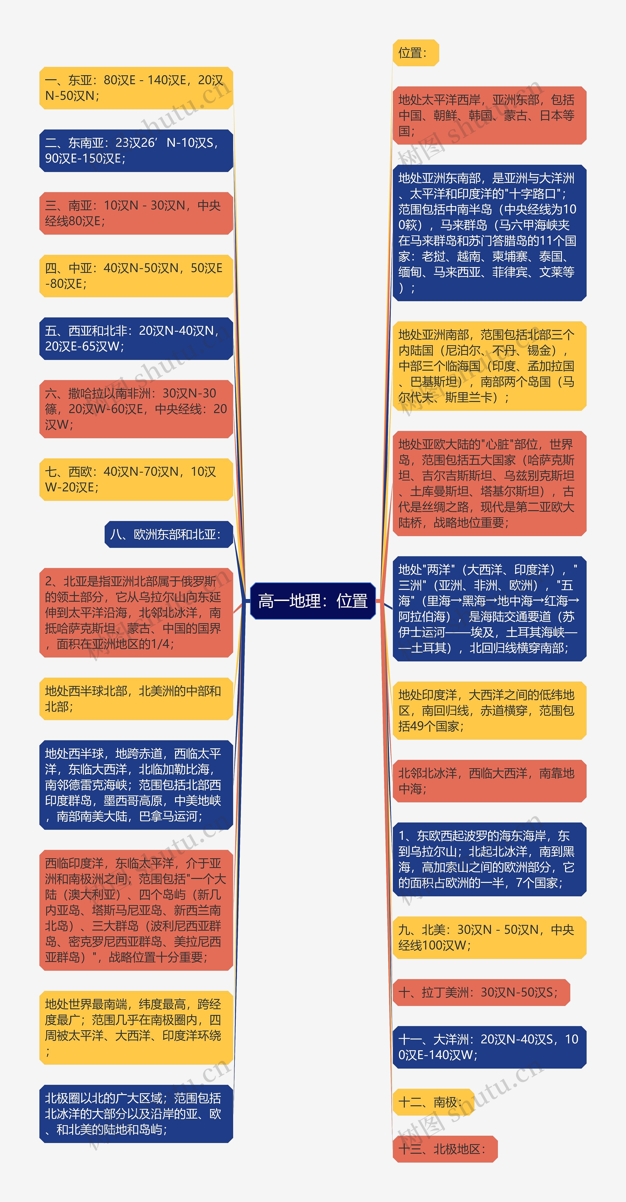 高一地理：位置