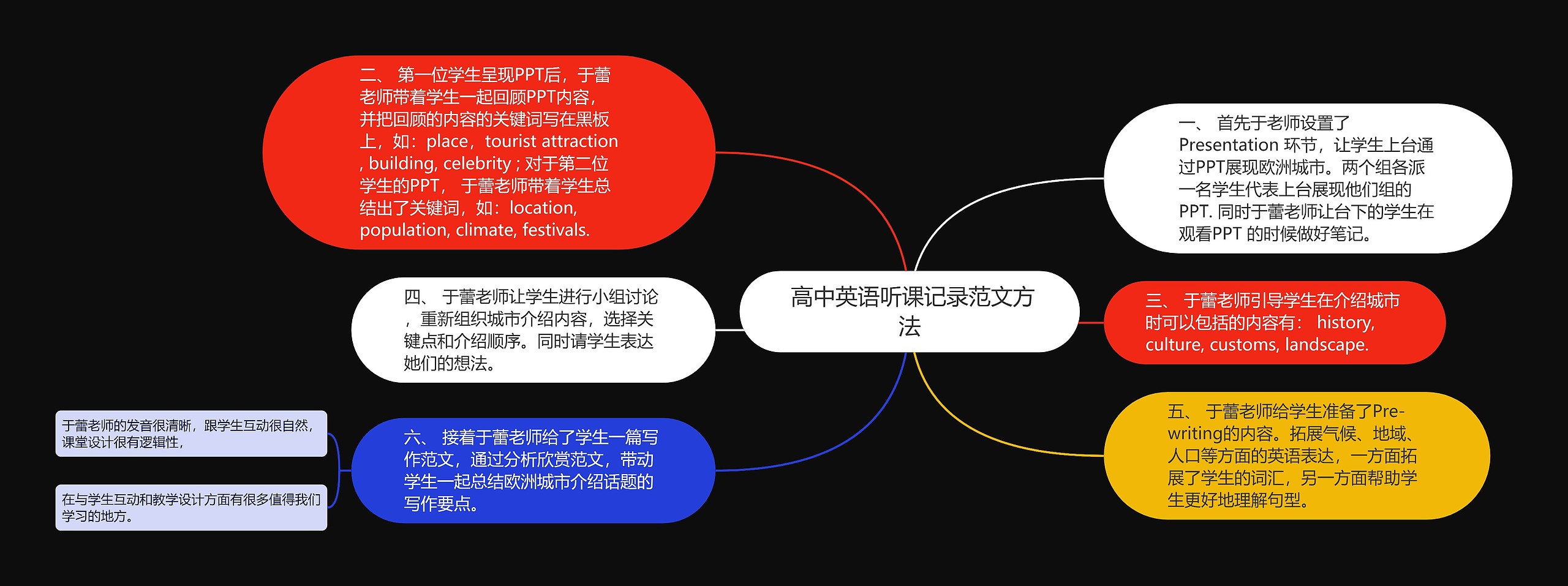  高中英语听课记录范文方法思维导图