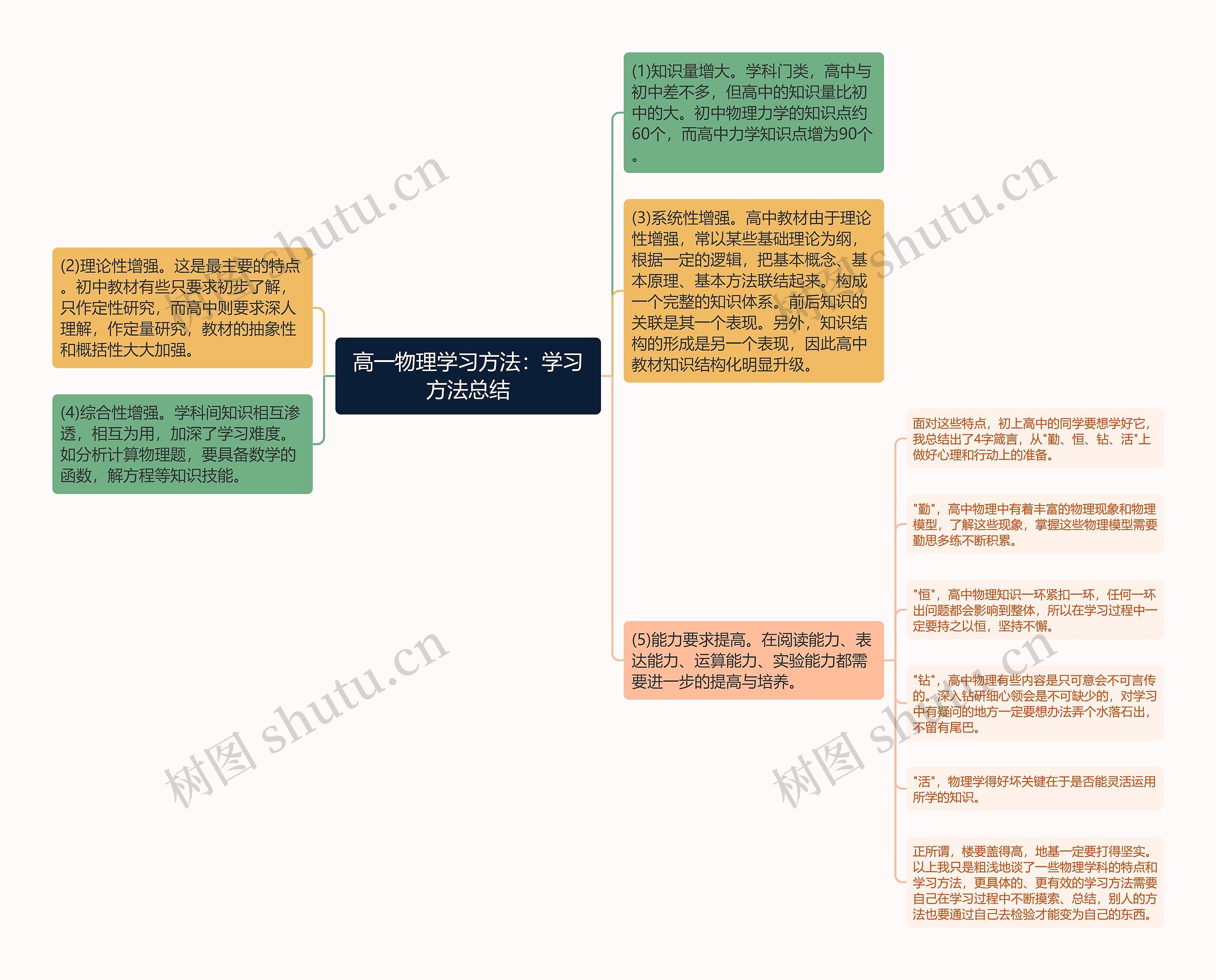 高一物理学习方法：学习方法总结