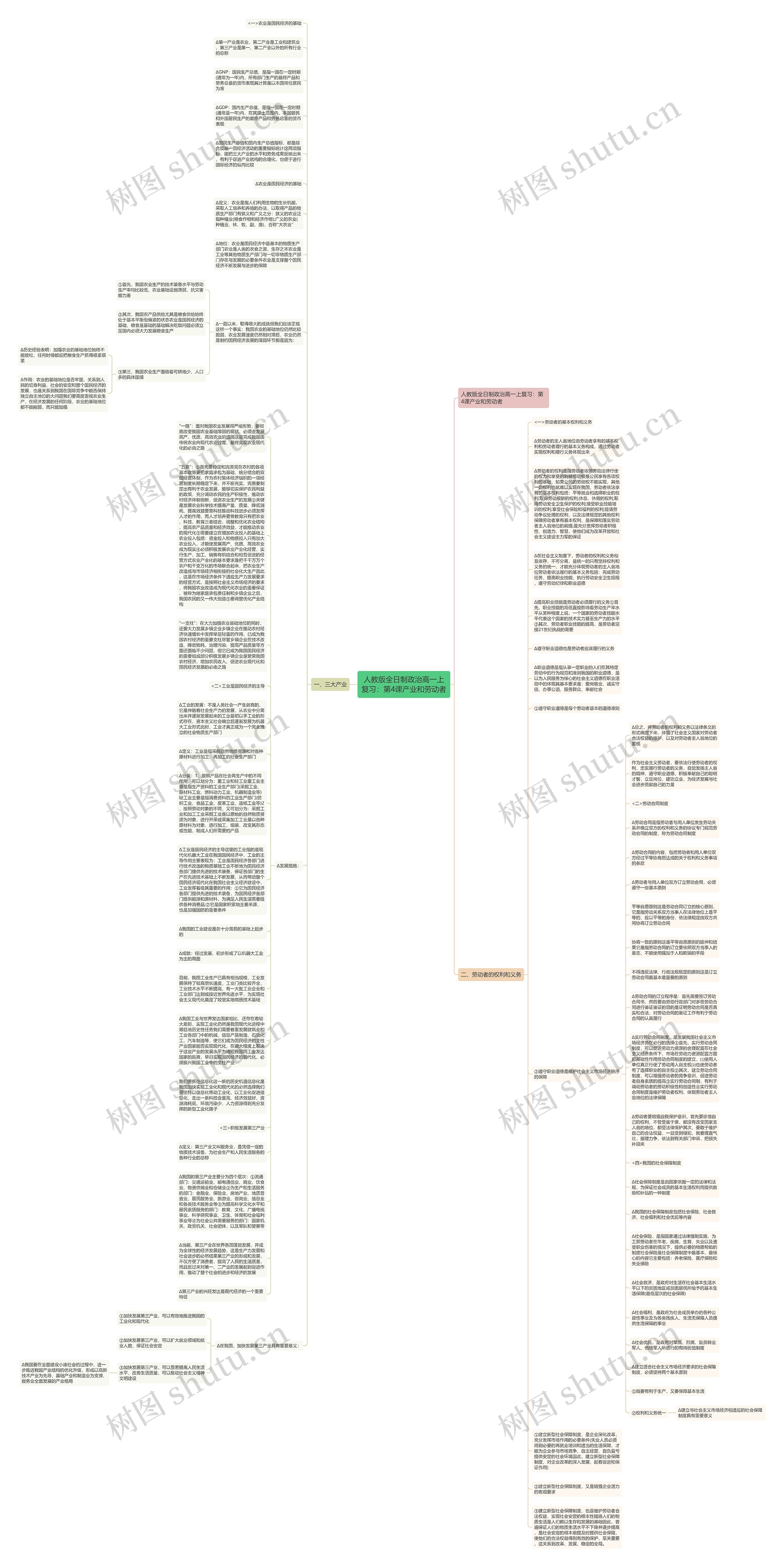 人教版全日制政治高一上复习：第4课产业和劳动者思维导图