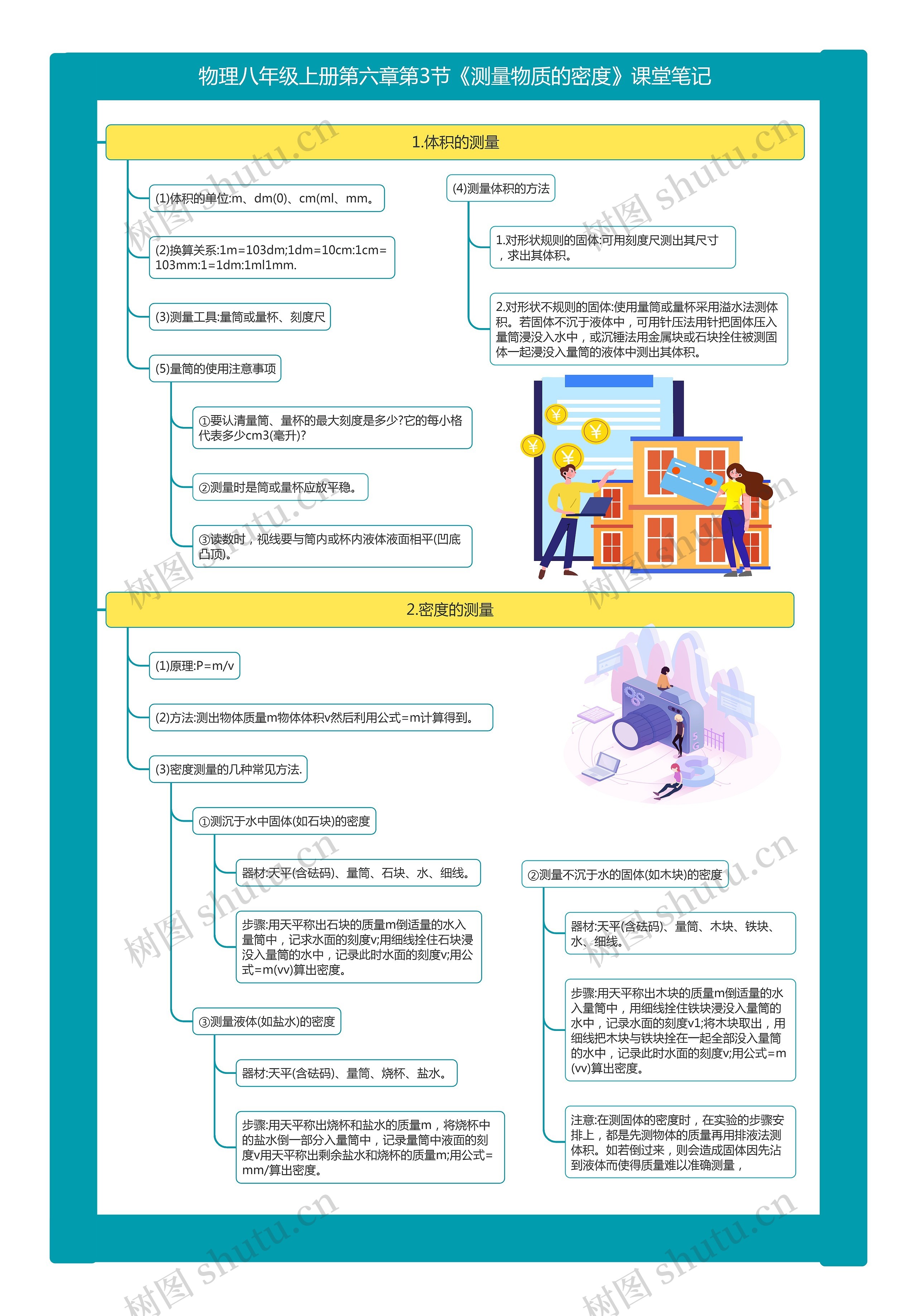 物理八年级上册第六章第3节《测量物质的密度》课堂笔记思维导图