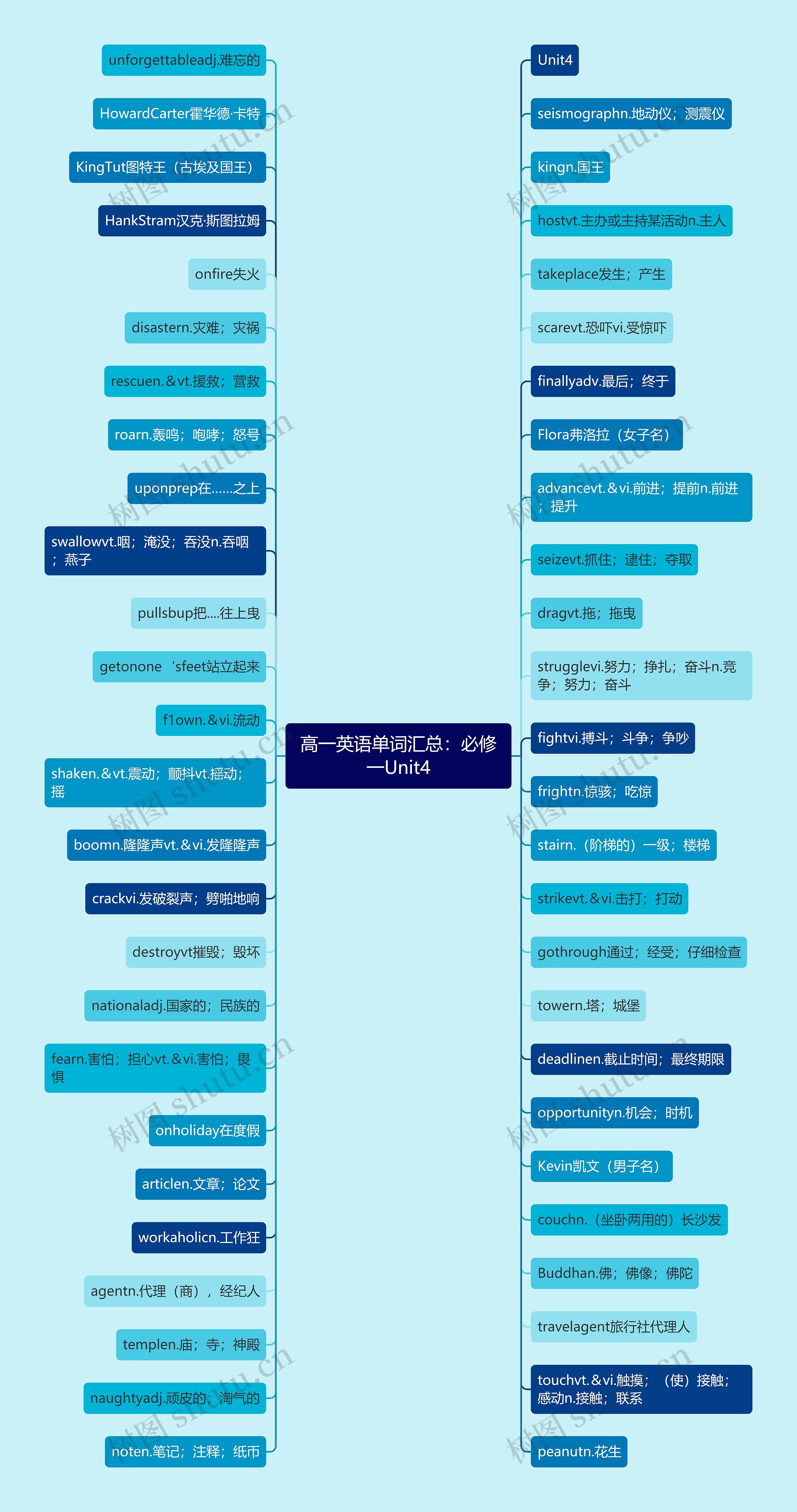 高一英语单词汇总：必修一Unit4思维导图