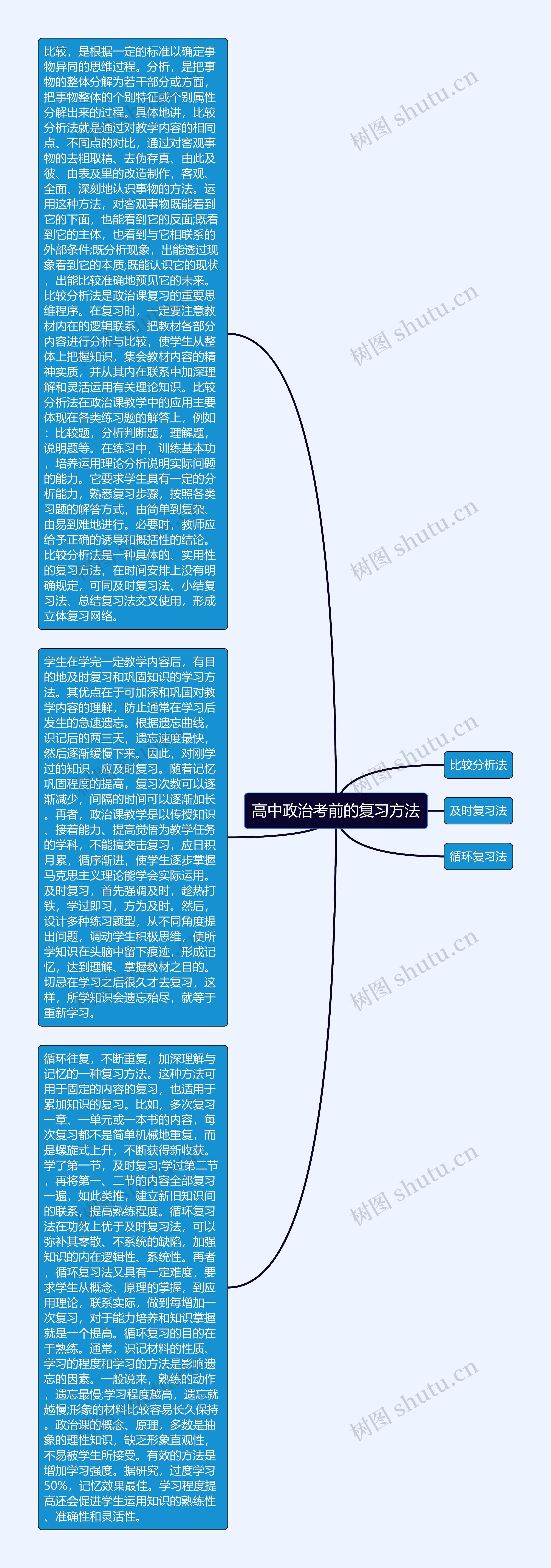 高中政治考前的复习方法思维导图