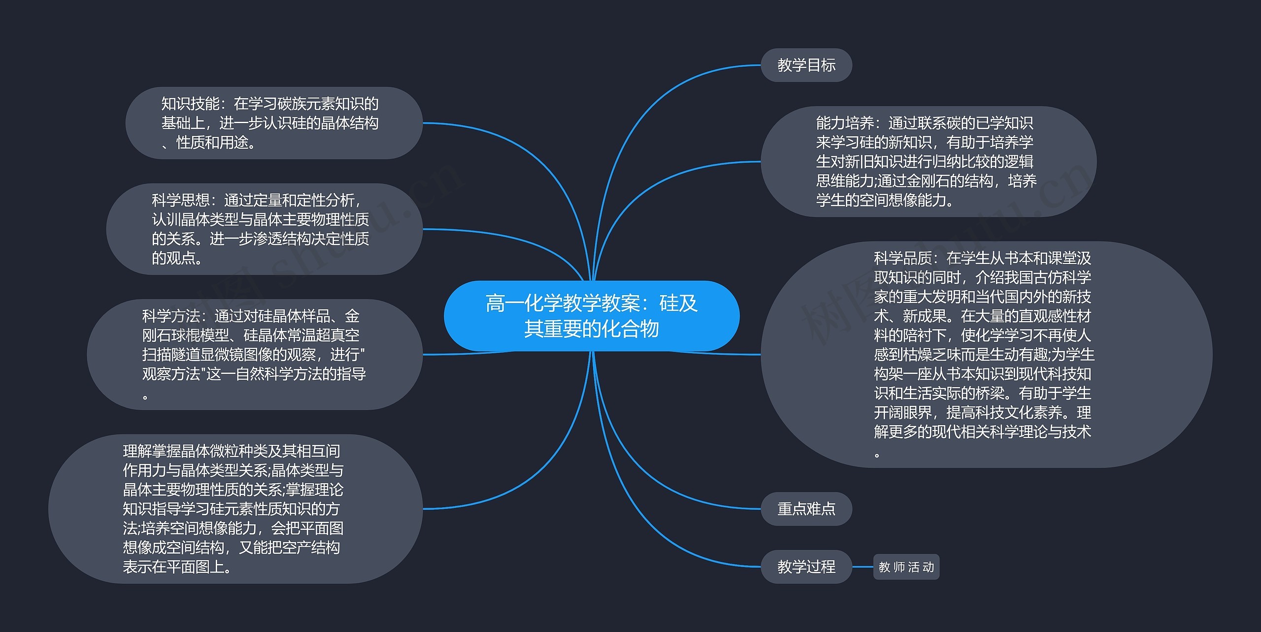 高一化学教学教案：硅及其重要的化合物思维导图