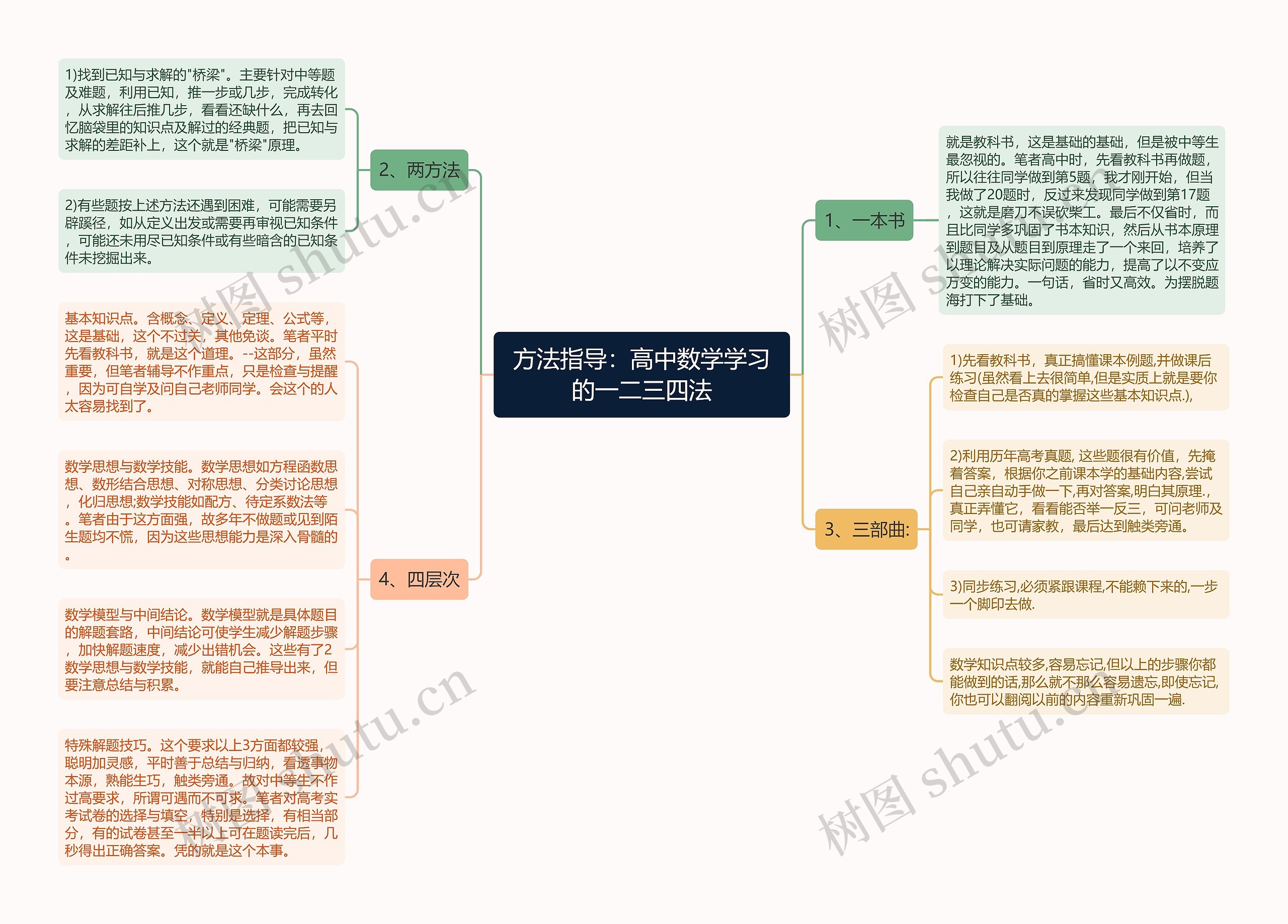 方法指导：高中数学学习的一二三四法